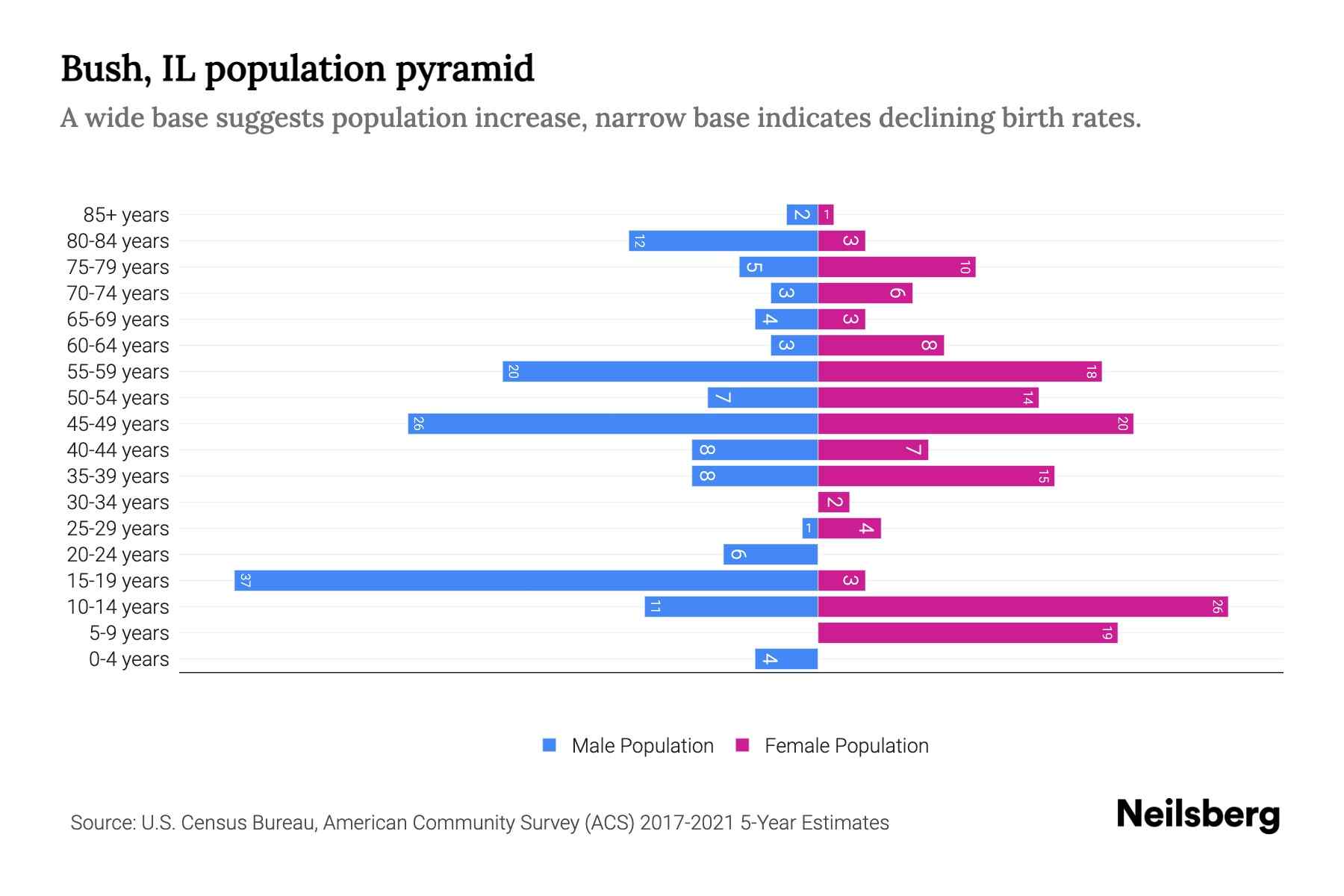 Bush, IL Population by Age 2023 Bush, IL Age Demographics Neilsberg