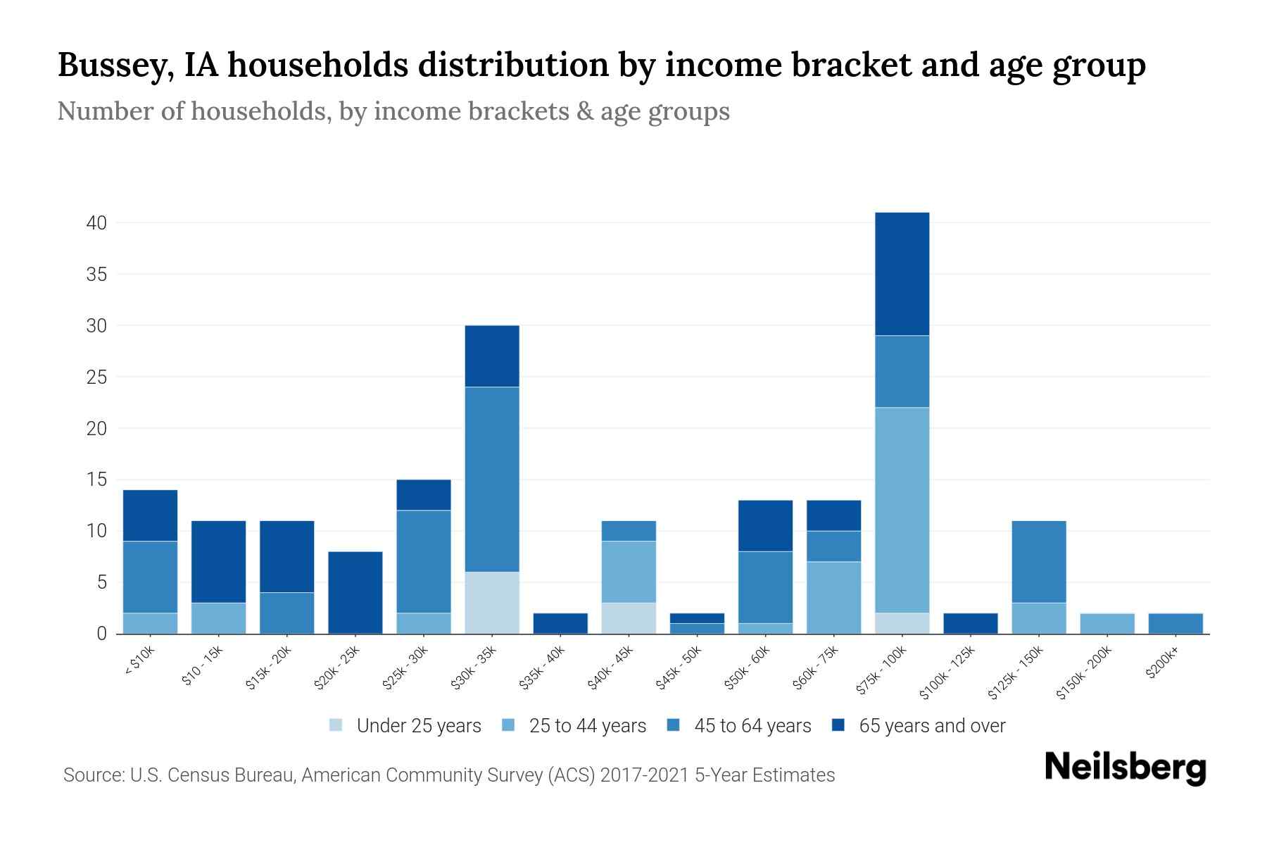 Bussey, IA Median Household By Age 2024 Update Neilsberg