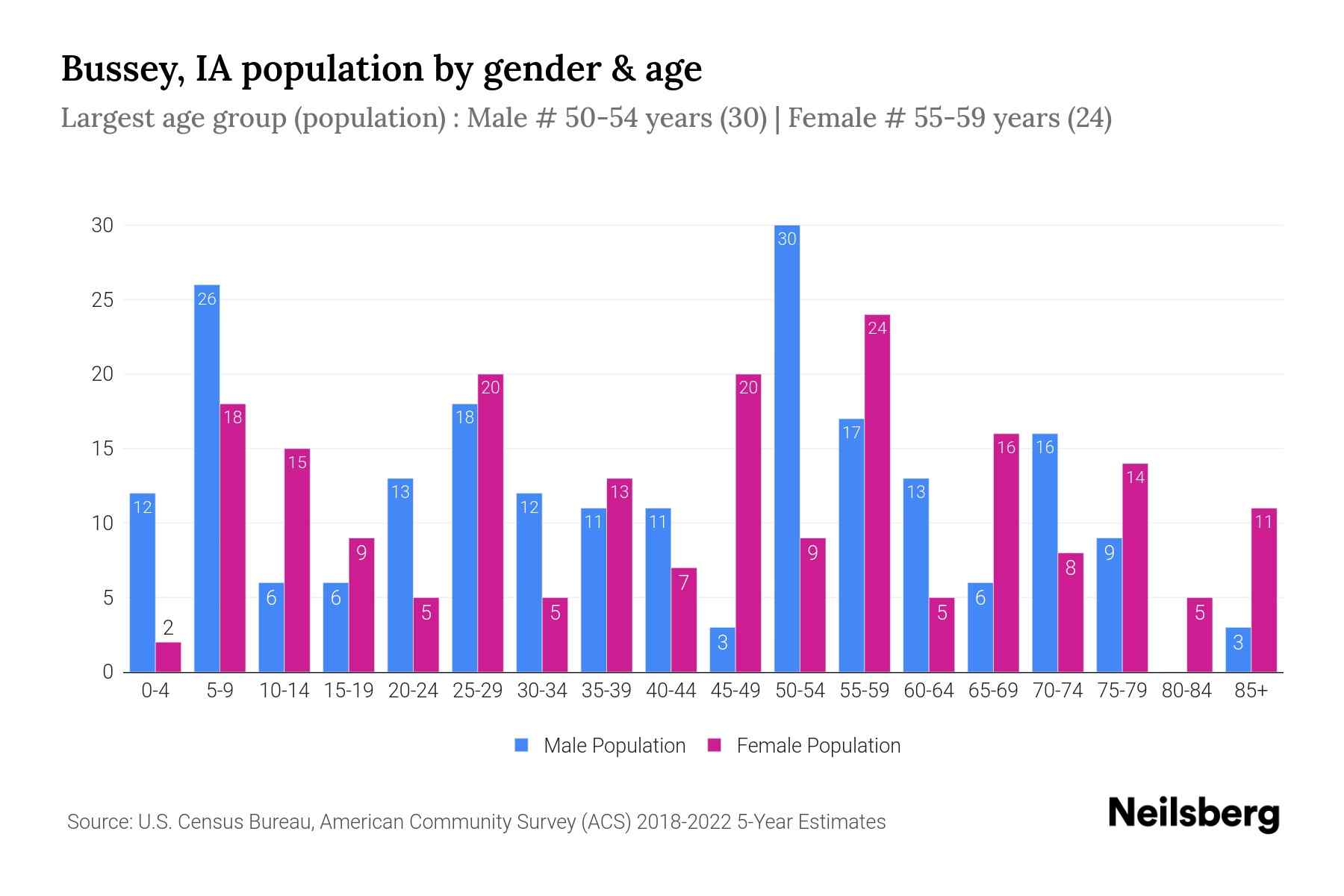 Bussey, IA Population by Gender 2024 Update Neilsberg