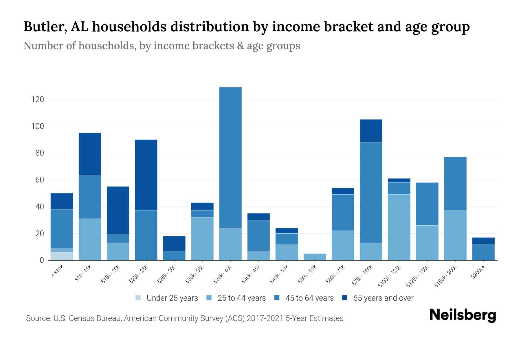 Butler, AL Median Household By Age 2024 Update Neilsberg