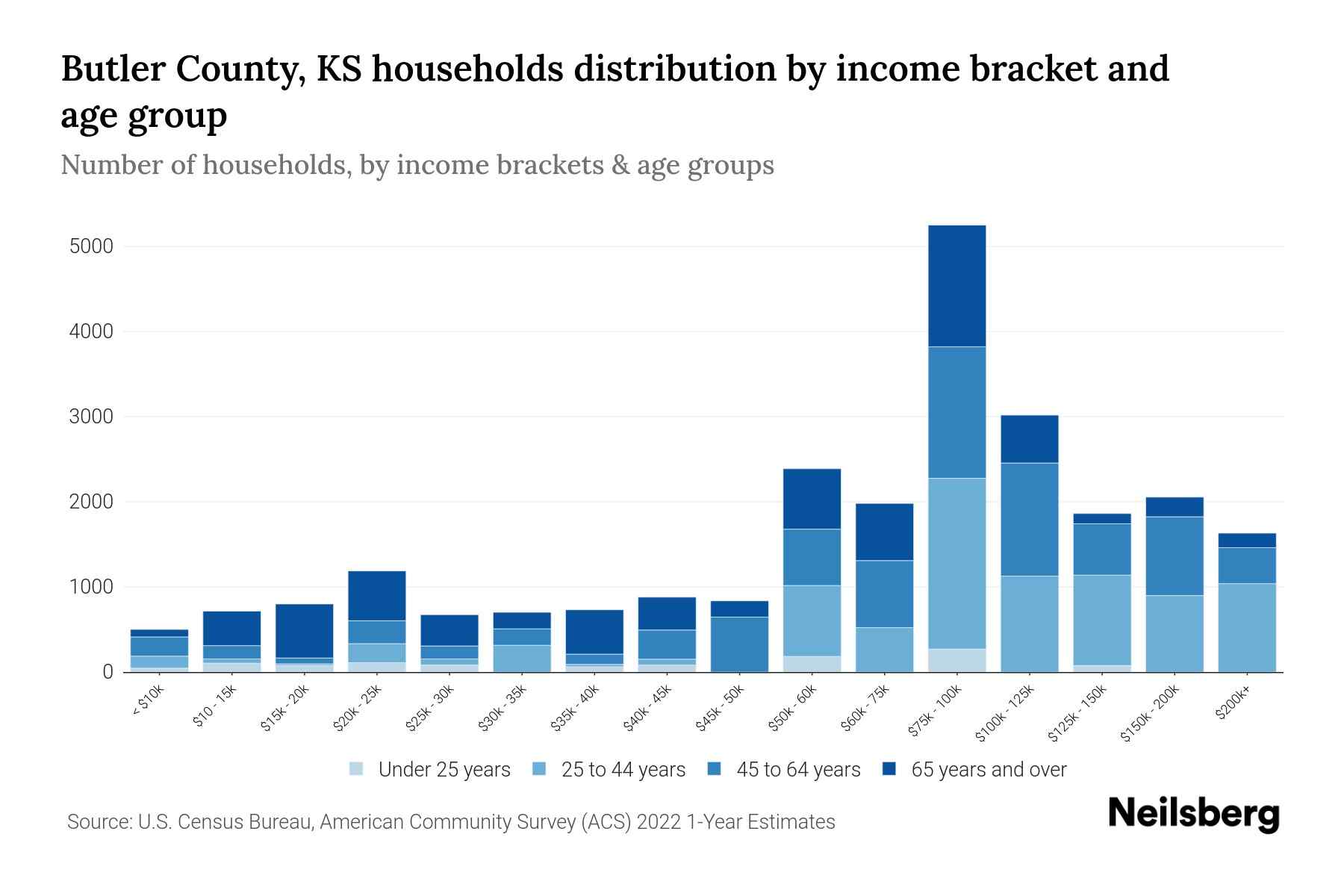 Butler County, KS Median Household By Age 2023 Neilsberg