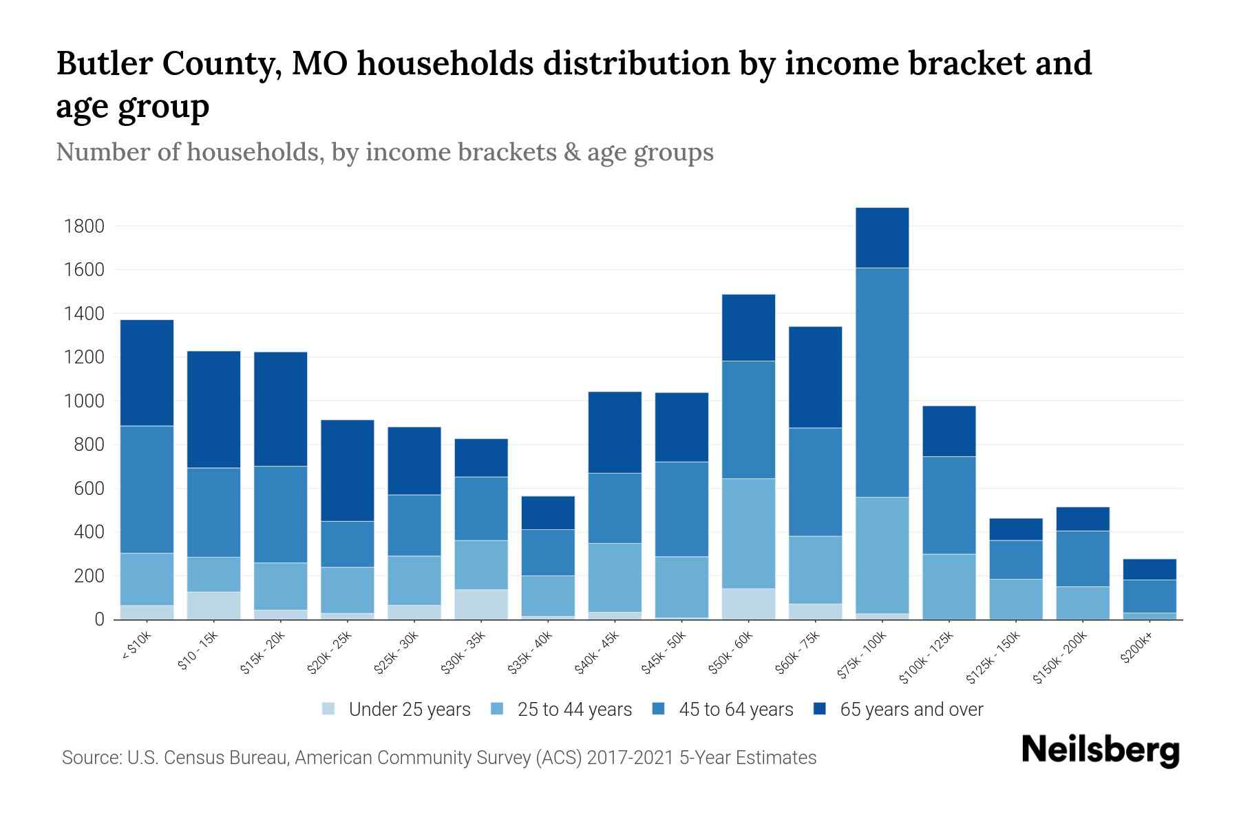 Butler County, MO Median Household By Age 2024 Update Neilsberg