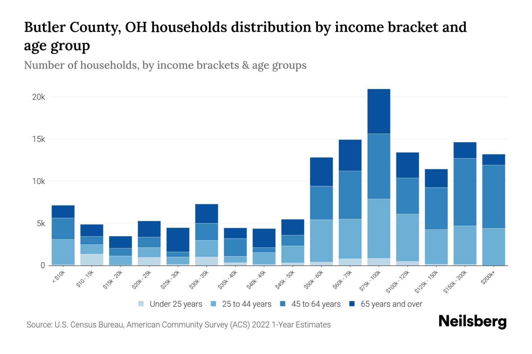 Butler County, OH Median Household By Age 2024 Update Neilsberg
