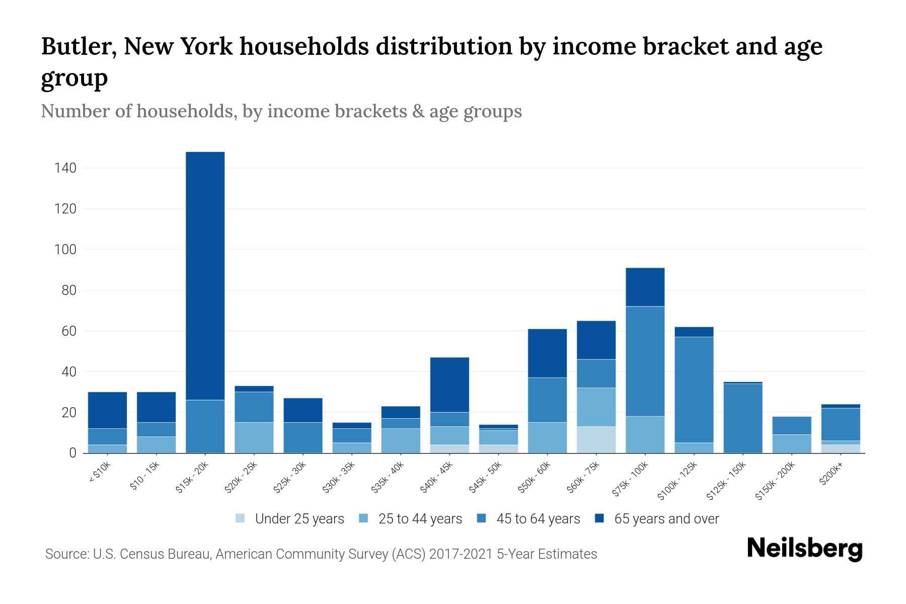 Butler, New York Median Household By Age 2023 Neilsberg