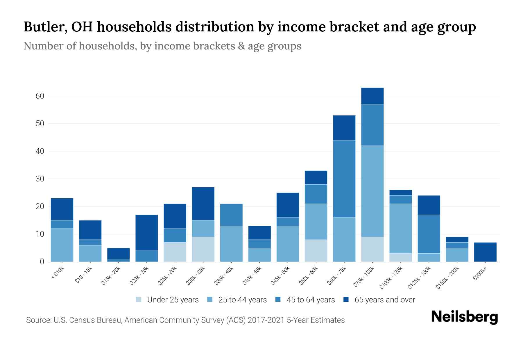 Butler, OH Median Household By Age 2024 Update Neilsberg