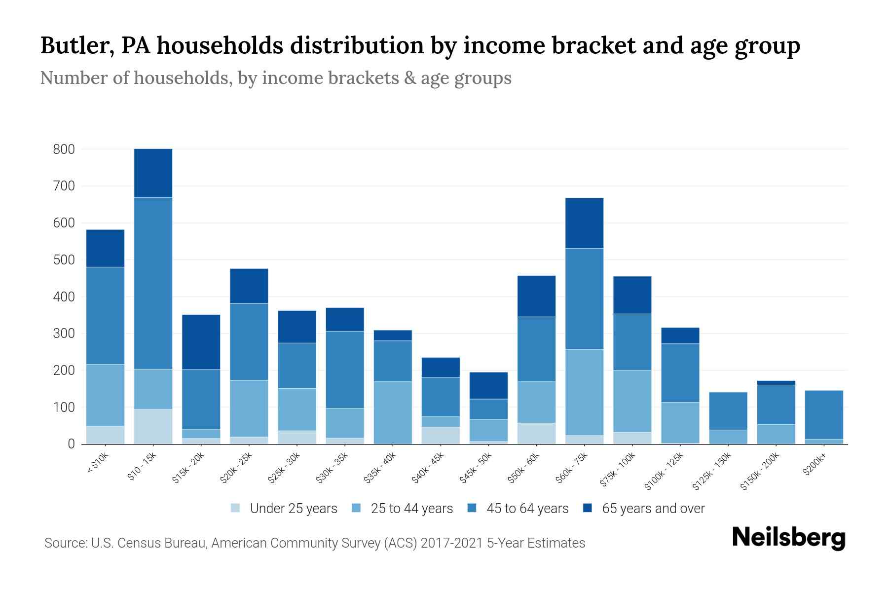Butler, PA Median Household By Age 2024 Update Neilsberg