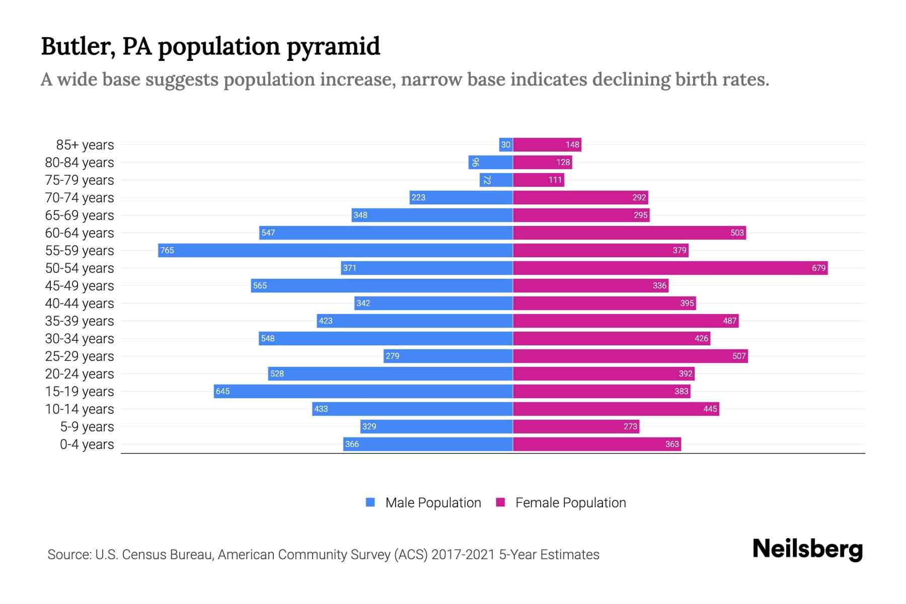 Butler, PA Population by Age 2023 Butler, PA Age Demographics Neilsberg