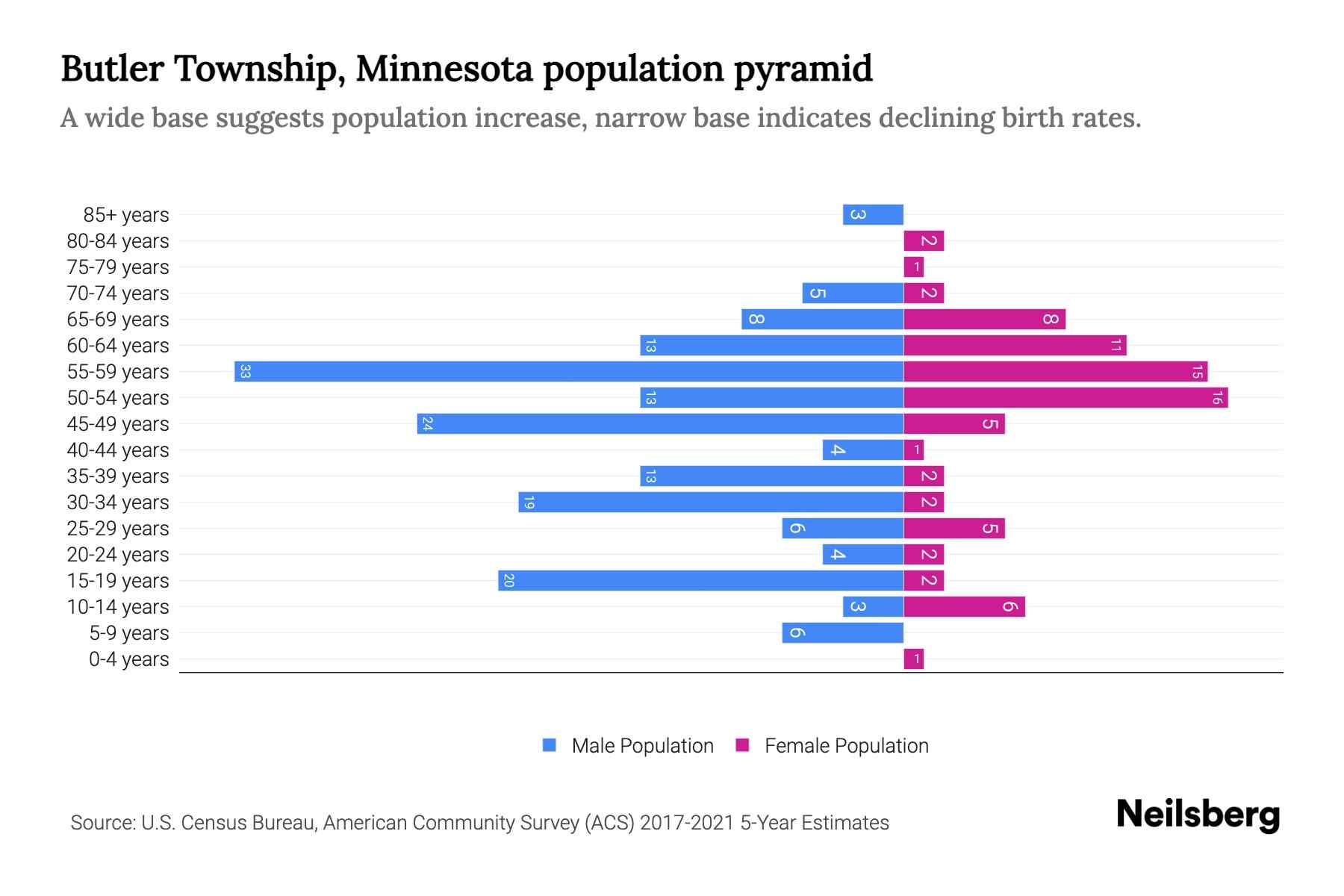 Butler Township, Minnesota Population by Age 2023 Butler Township