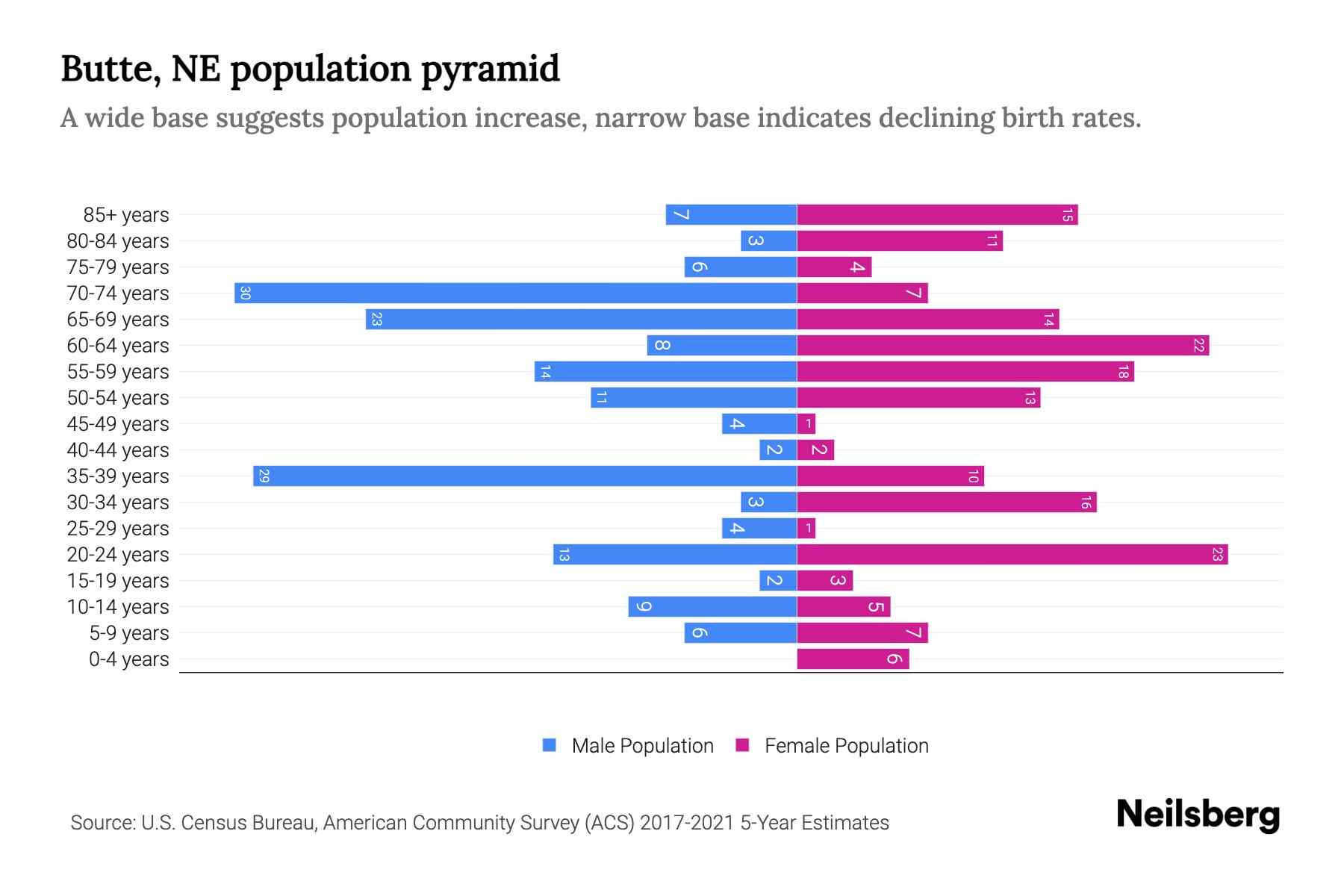 Butte, NE Population by Age 2023 Butte, NE Age Demographics Neilsberg