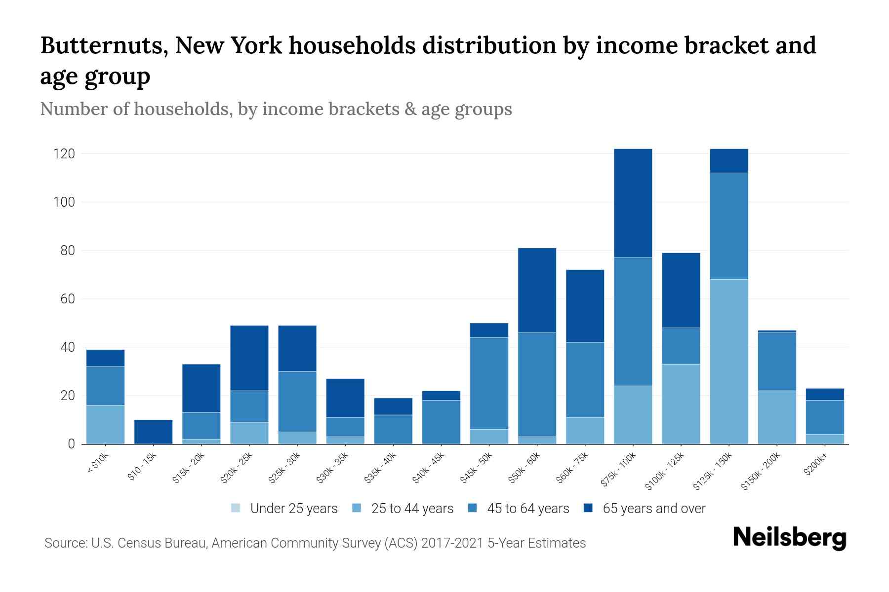 Butternuts, New York Median Household By Age 2024 Update