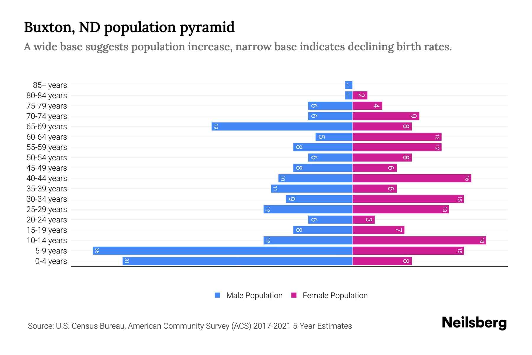 Buxton, ND Population by Age 2023 Buxton, ND Age Demographics Neilsberg