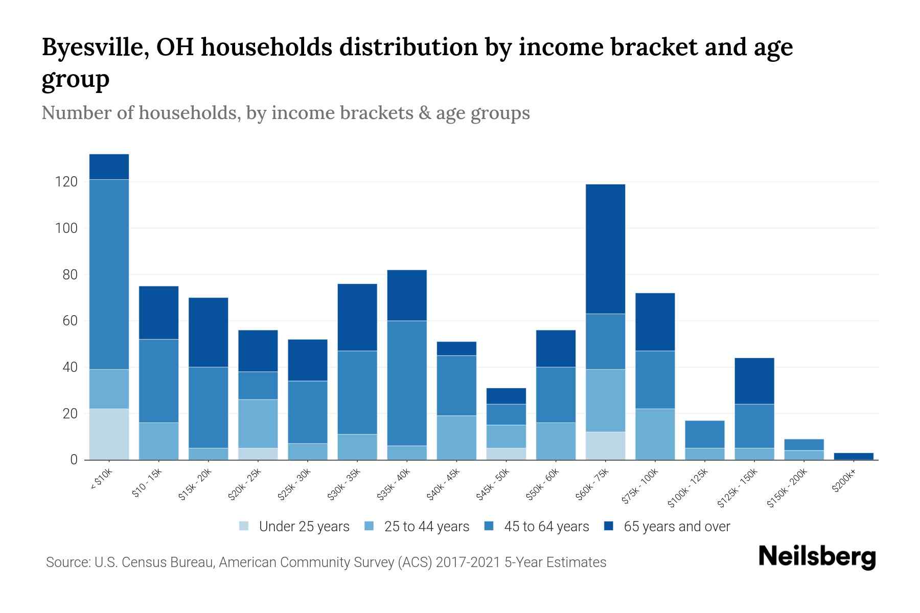 Byesville, OH Median Household By Age 2023 Neilsberg