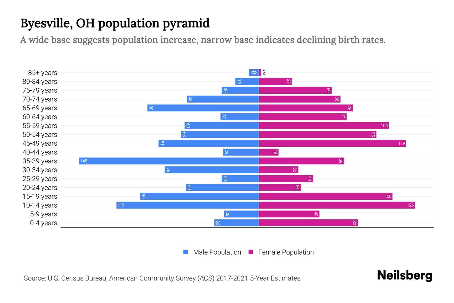 Byesville, OH Population by Age 2023 Byesville, OH Age Demographics