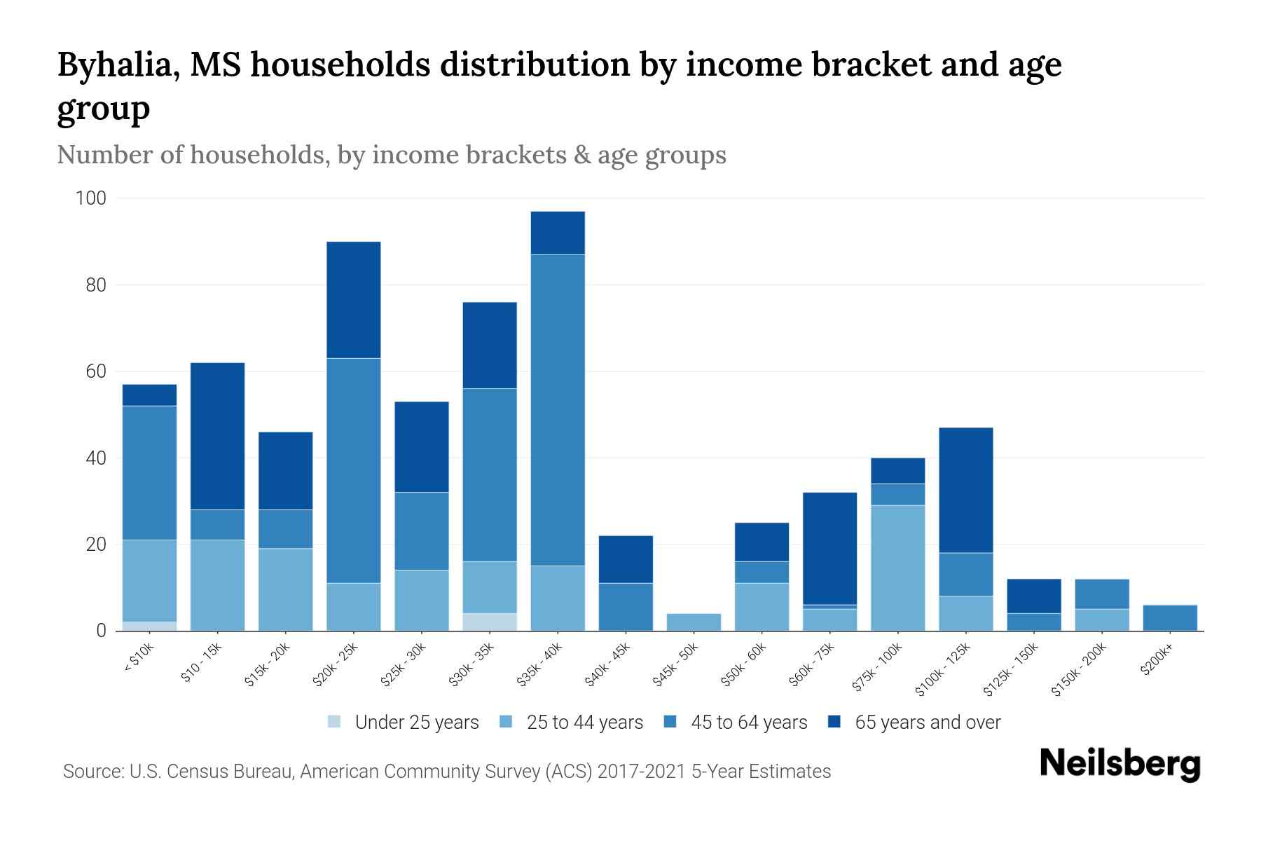 Byhalia, MS Median Household By Age 2024 Update Neilsberg