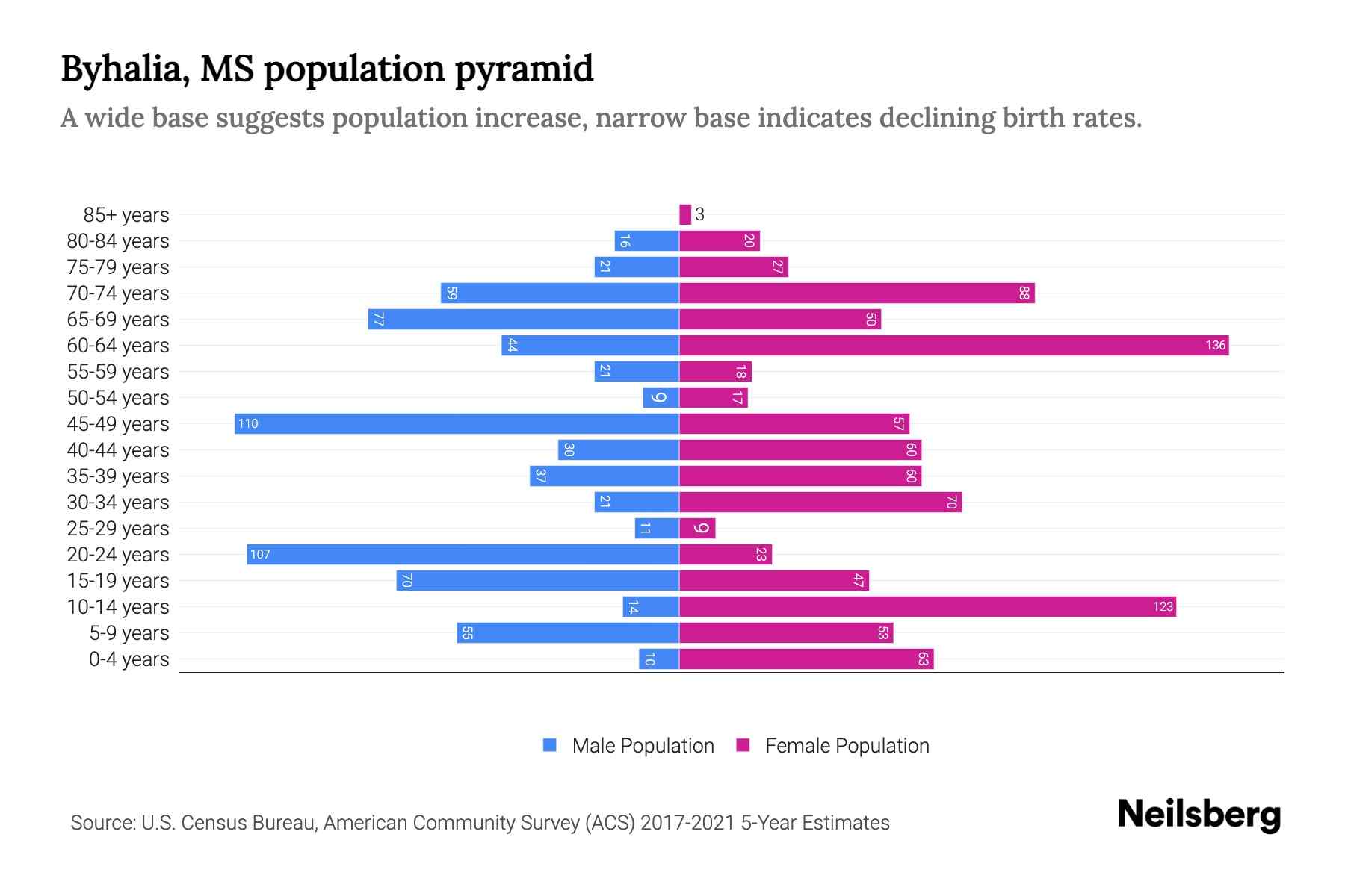 Byhalia, MS Population by Age 2023 Byhalia, MS Age Demographics