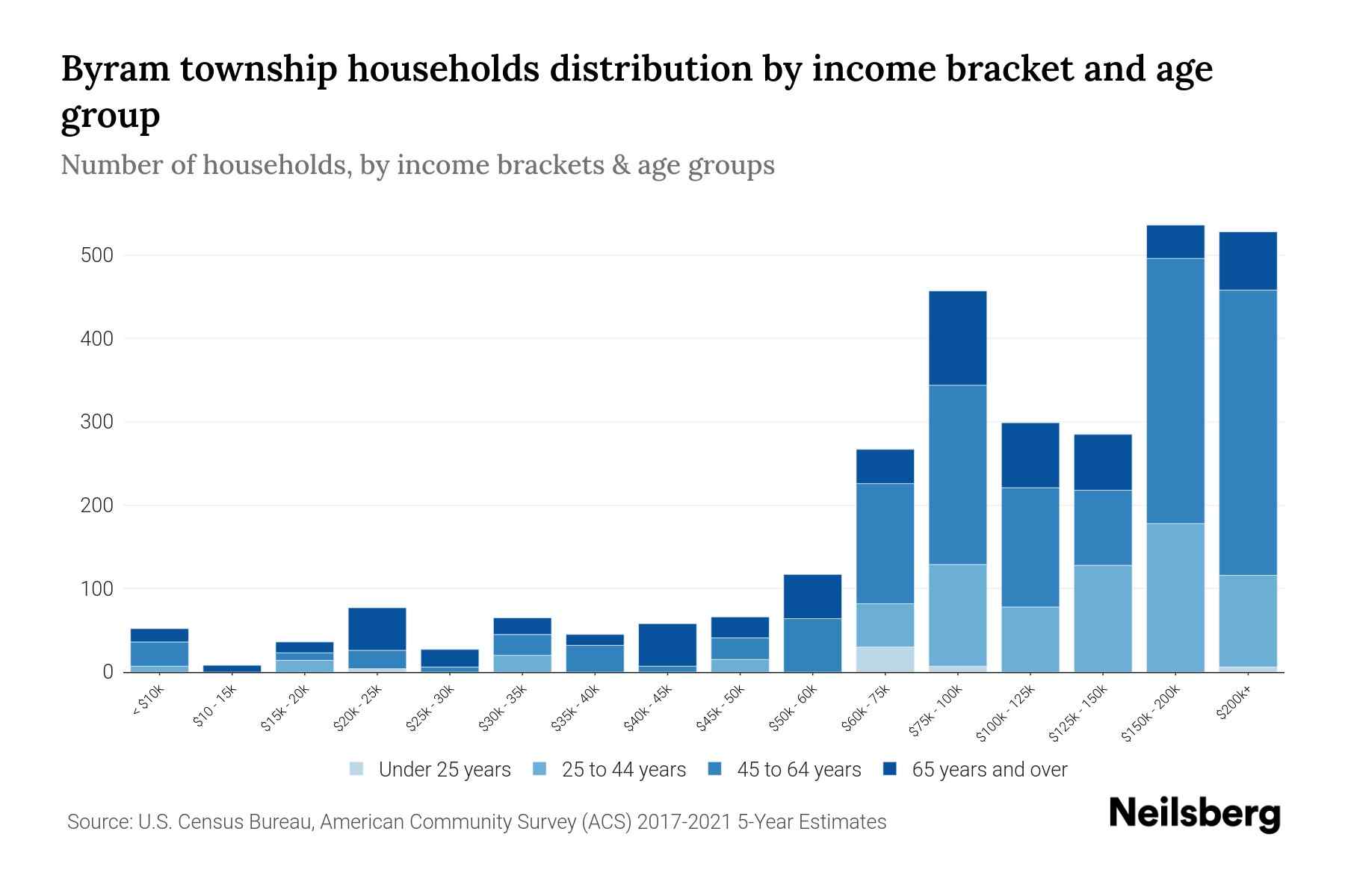Byram Township, New Jersey Median Household By Age 2023 Neilsberg