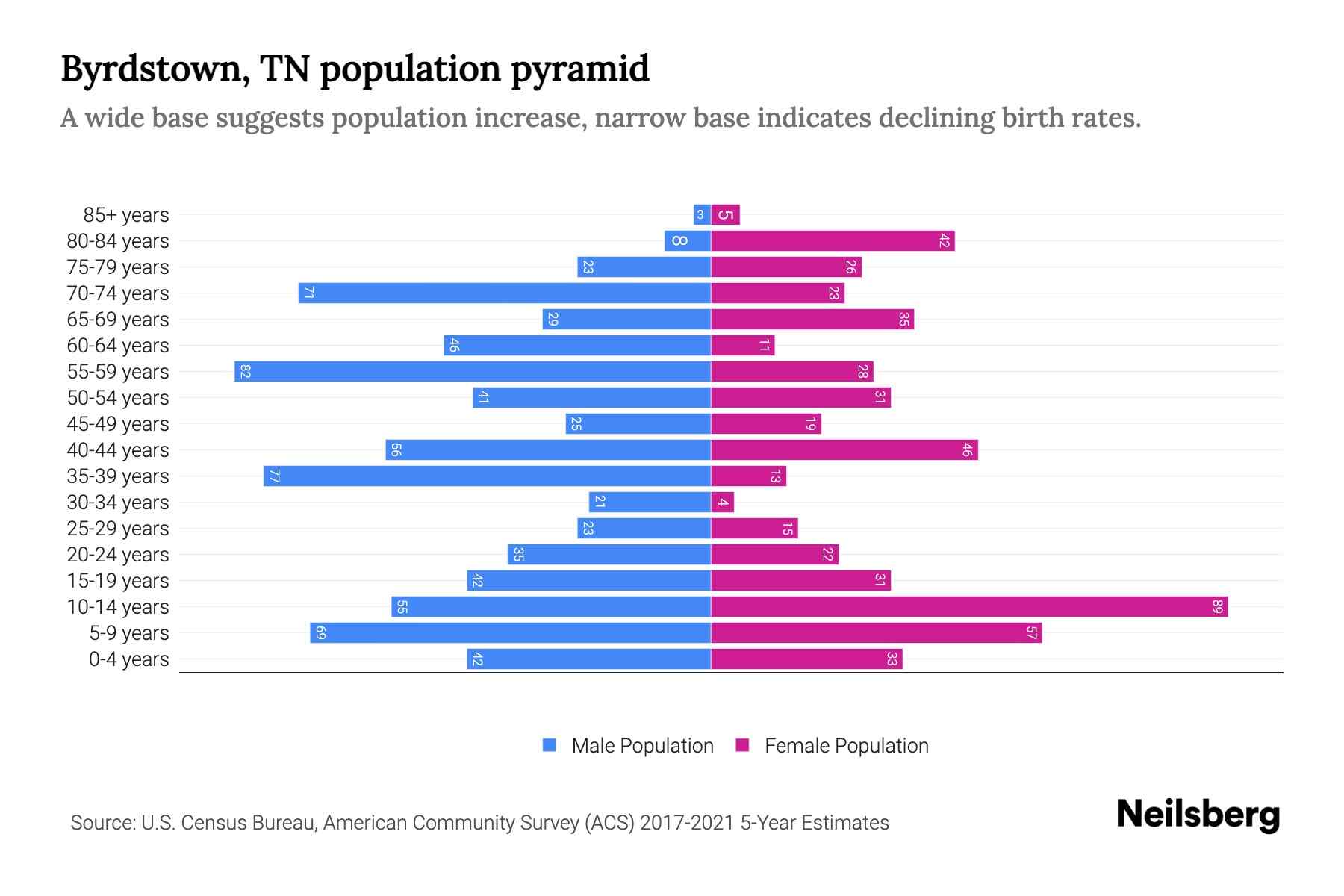 Byrdstown, TN Population by Age 2023 Byrdstown, TN Age Demographics