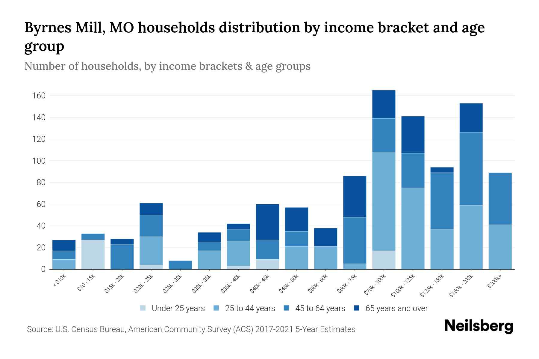 The bar chart displays the distribution of household income in Byrnes Mill, MO across different age groups as categorized by the U.S. Census Bureau. It illustrates the number of households within each income bracket across age categories. This visualization offers valuable insights into income disparities and variations across age groups, facilitating data analysis and informed decision-making. It enables the identification of demographics with specific financial statuses within distinct age brackets.