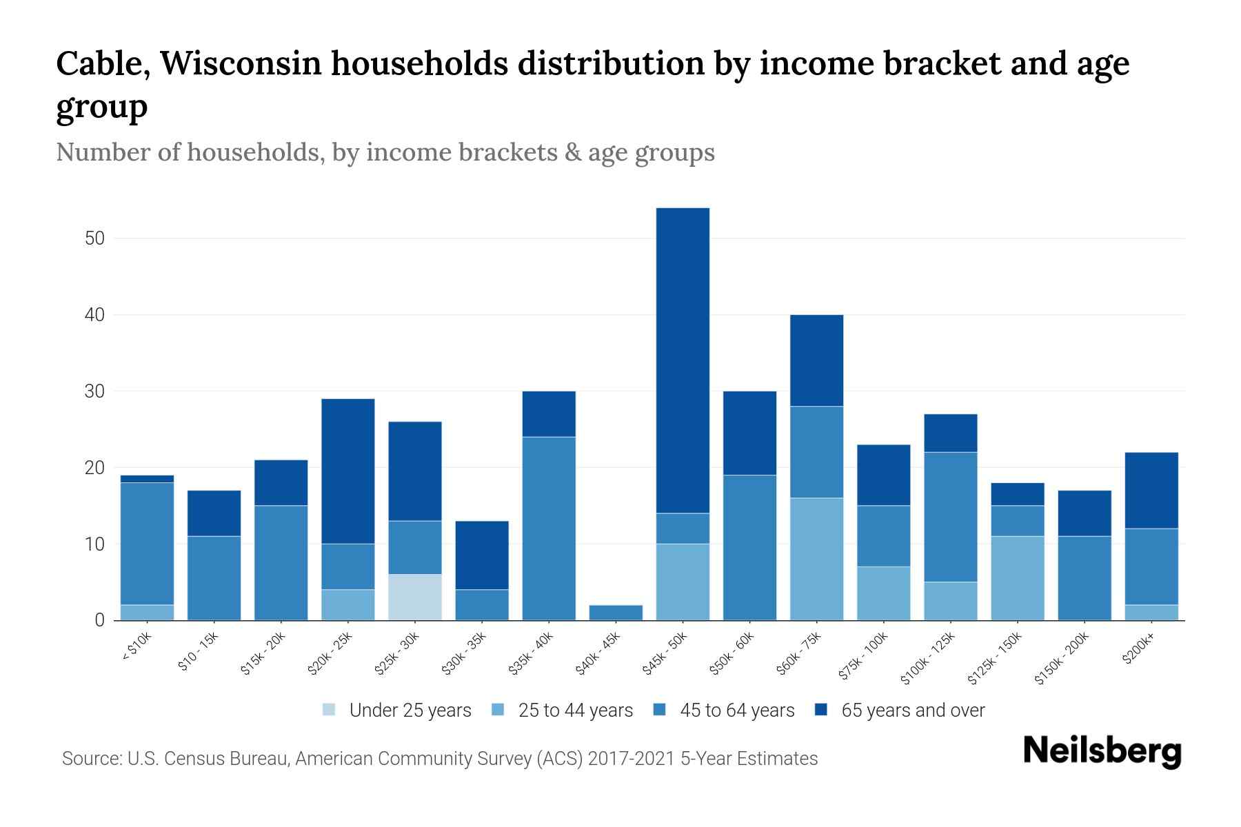 Cable, Wisconsin Median Household By Age 2023 Neilsberg