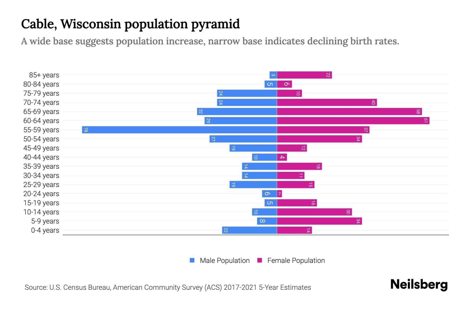 Cable, Wisconsin Population by Age 2023 Cable, Wisconsin Age