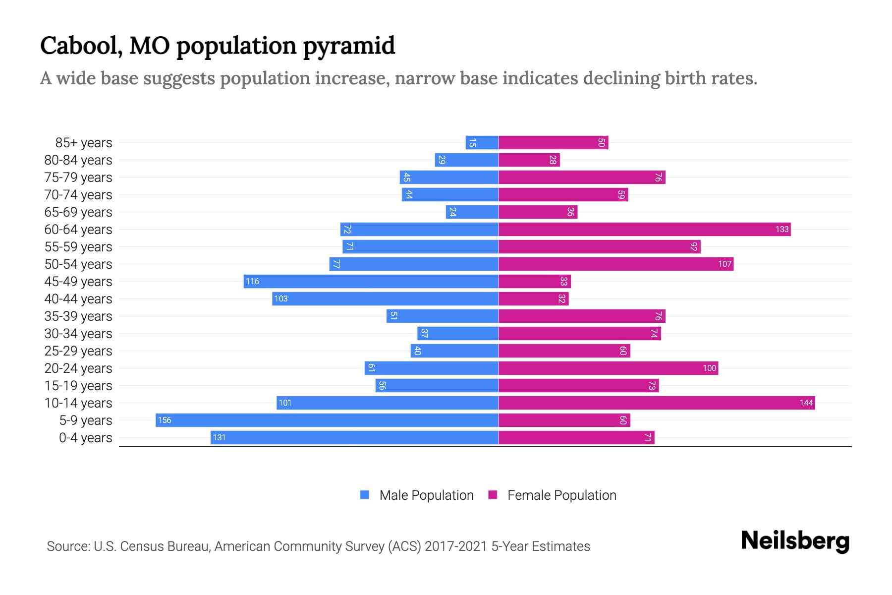 Cabool, MO Population by Age 2023 Cabool, MO Age Demographics Neilsberg