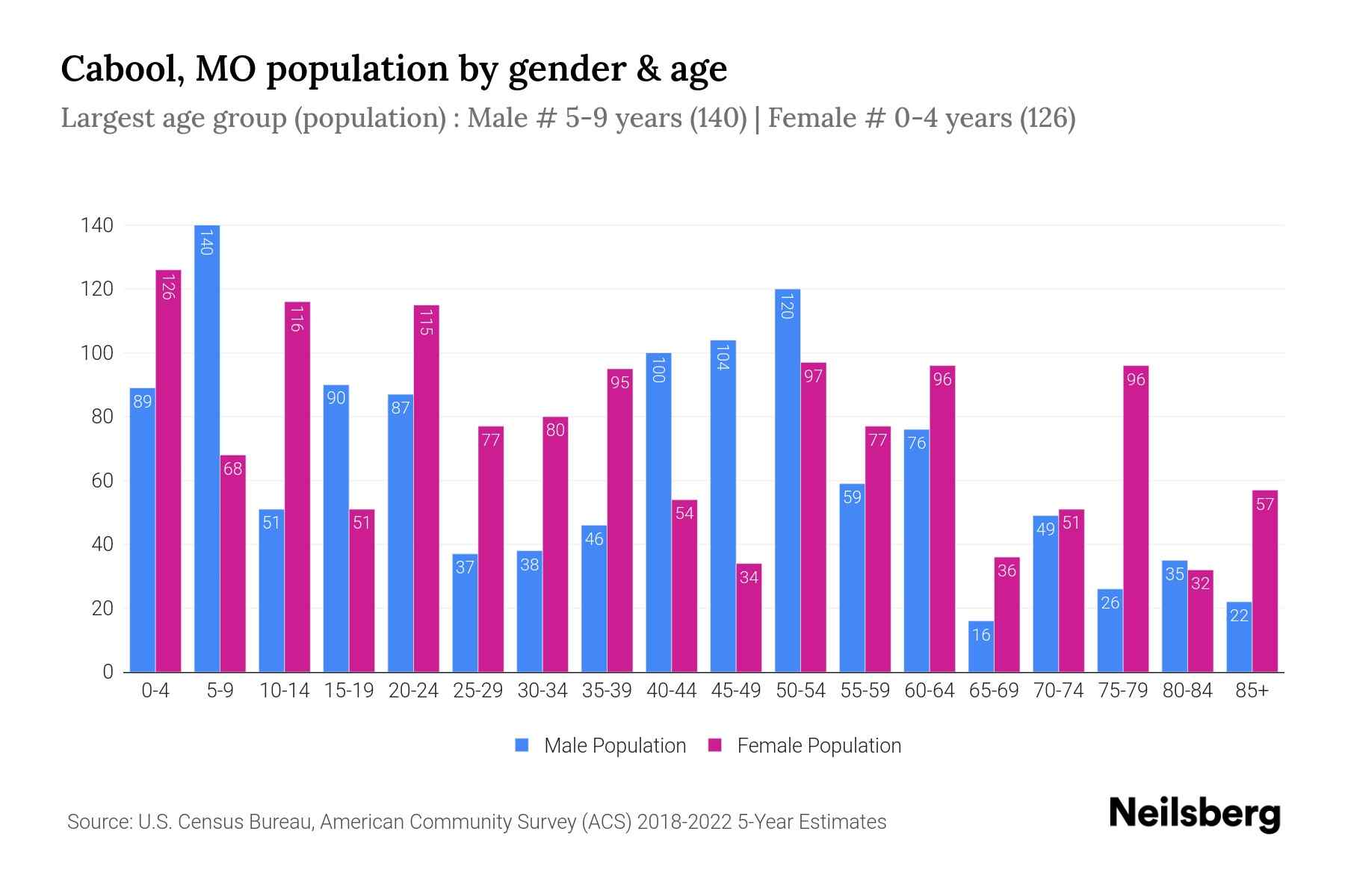 Cabool, MO Population by Gender 2024 Update Neilsberg