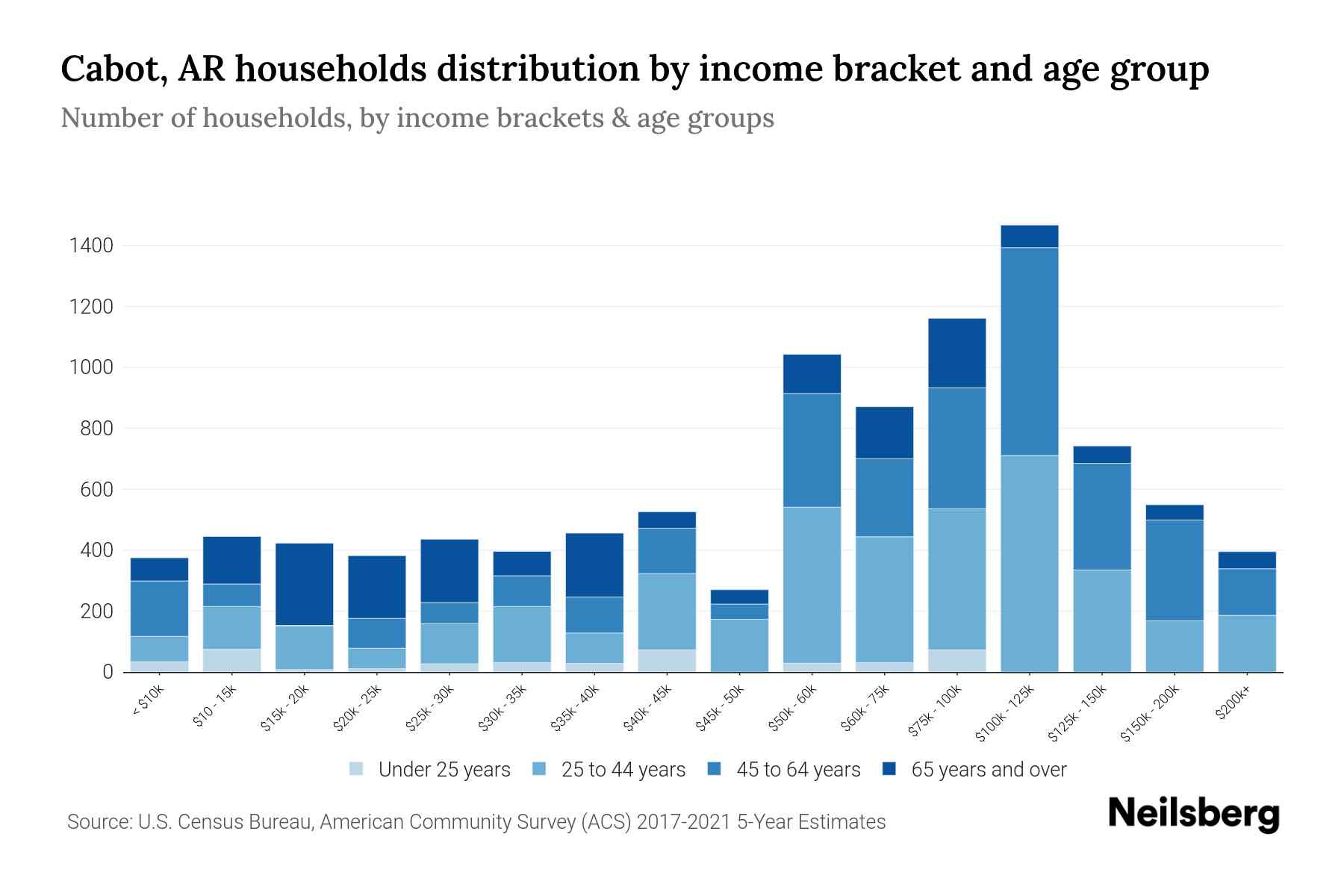 Cabot, AR Median Household By Age 2024 Update Neilsberg