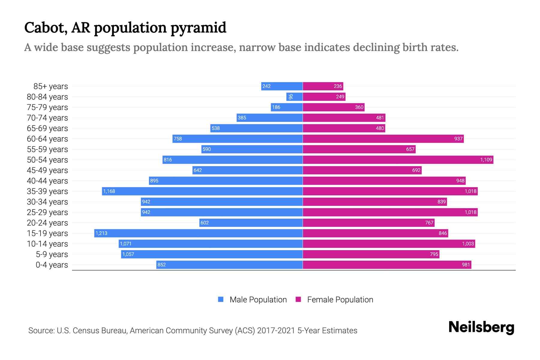 Cabot, AR Population by Age 2023 Cabot, AR Age Demographics Neilsberg