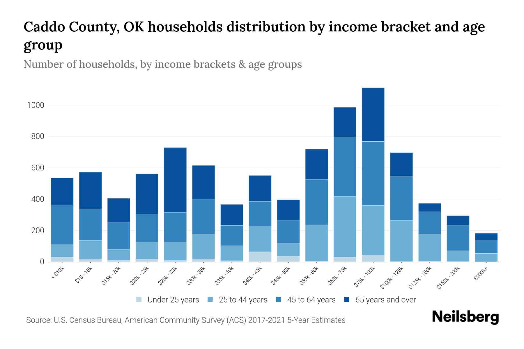 Caddo County, OK Median Household By Age 2024 Update Neilsberg