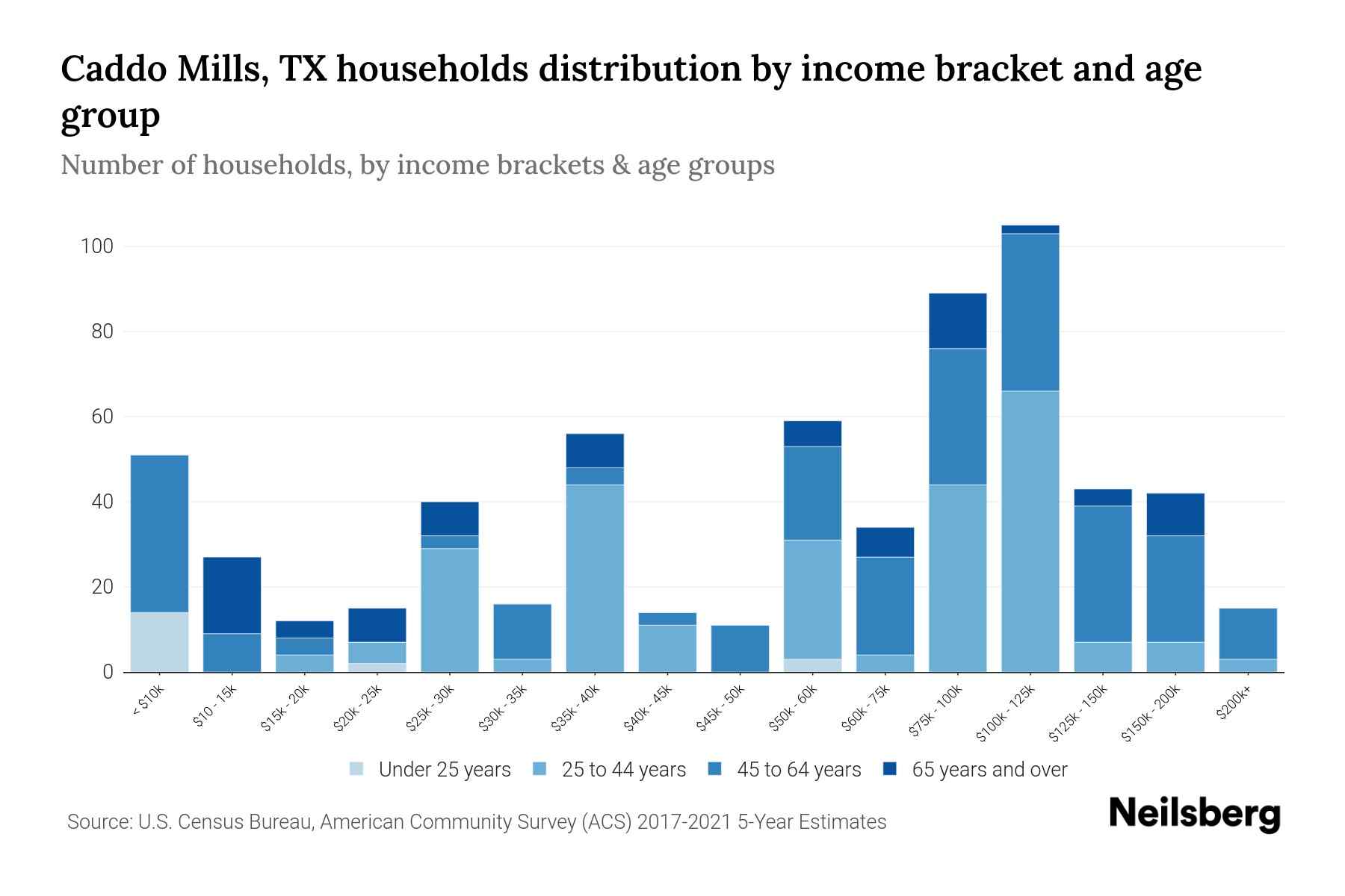 Caddo Mills, TX Median Household By Age 2023 Neilsberg