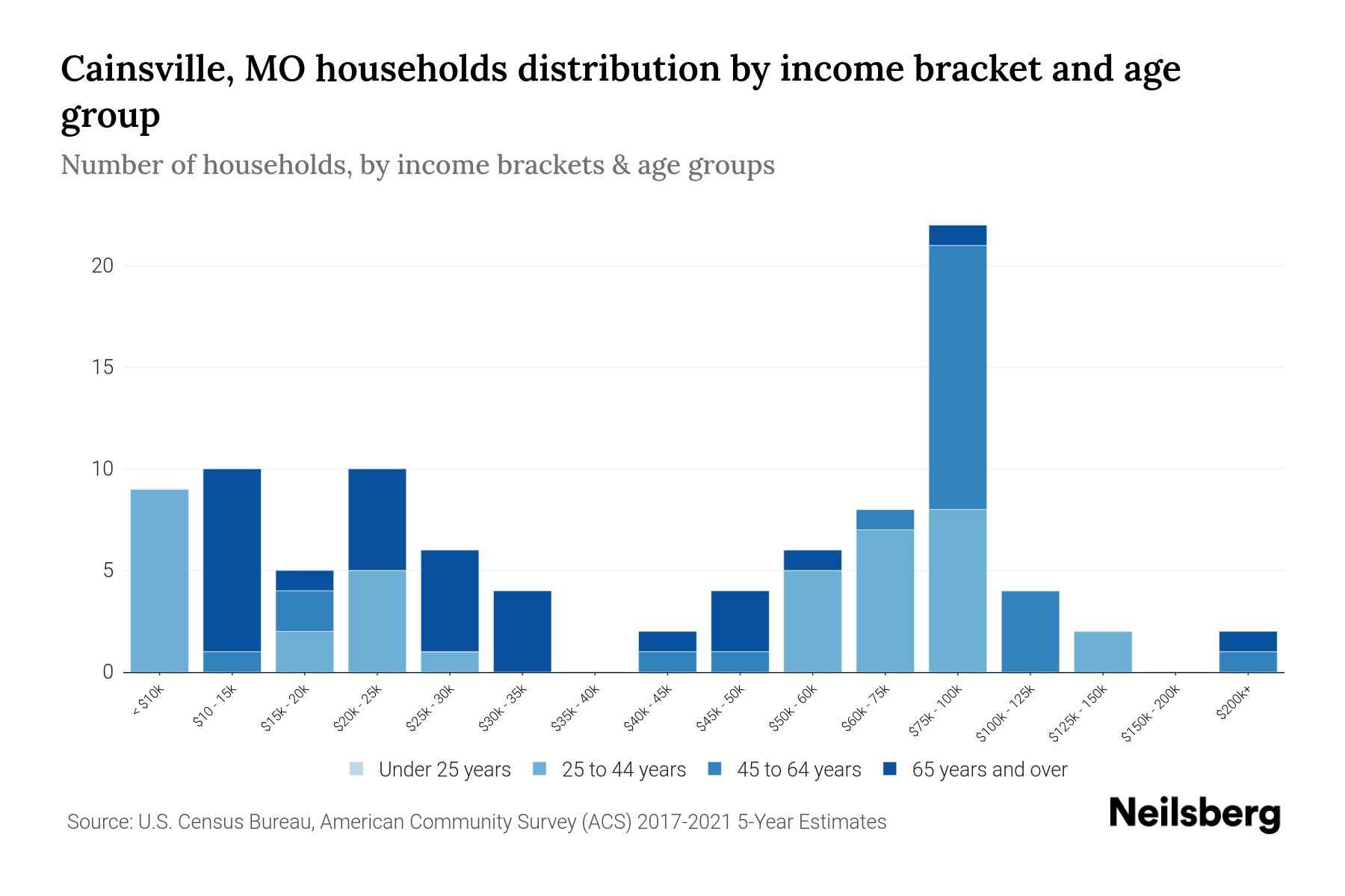 Cainsville, MO Median Household By Age 2023 Neilsberg