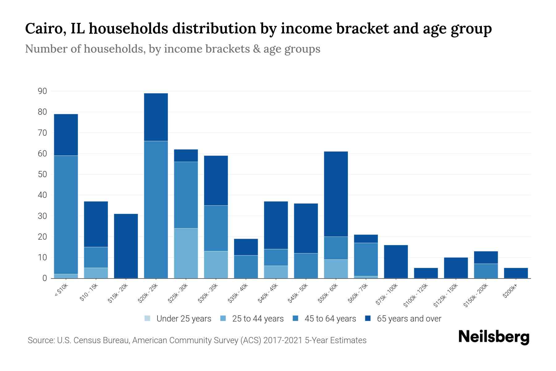 Cairo, IL Median Household By Age 2024 Update Neilsberg