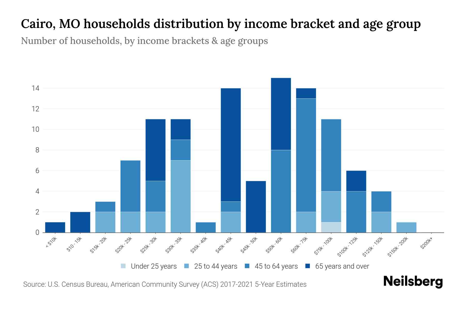 Cairo, MO Median Household By Age 2024 Update Neilsberg