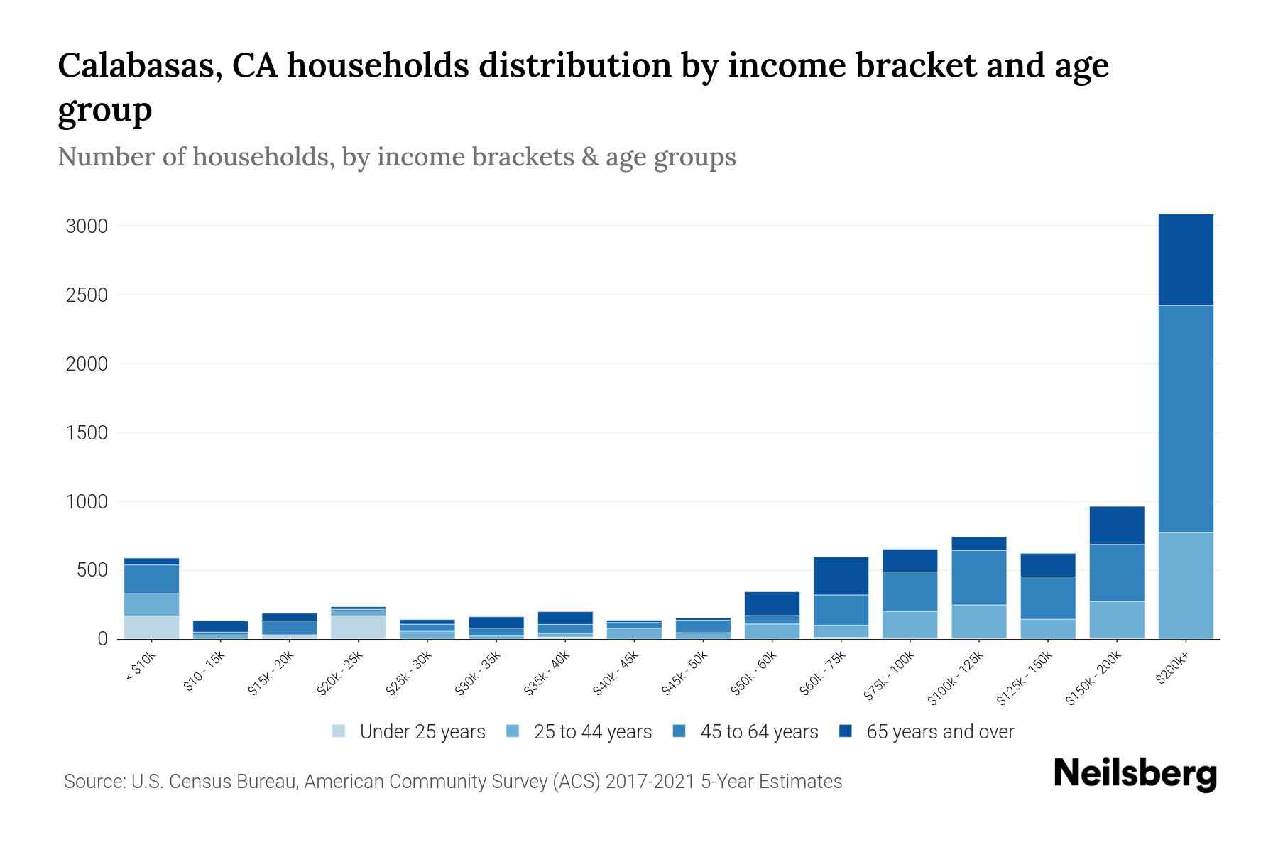 Calabasas, CA Median Household By Age 2024 Update Neilsberg