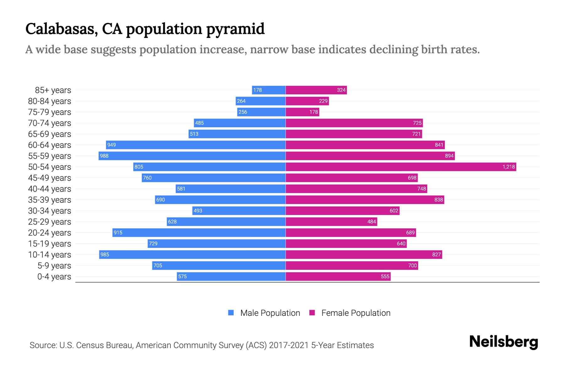 Calabasas, CA Population by Age 2023 Calabasas, CA Age Demographics