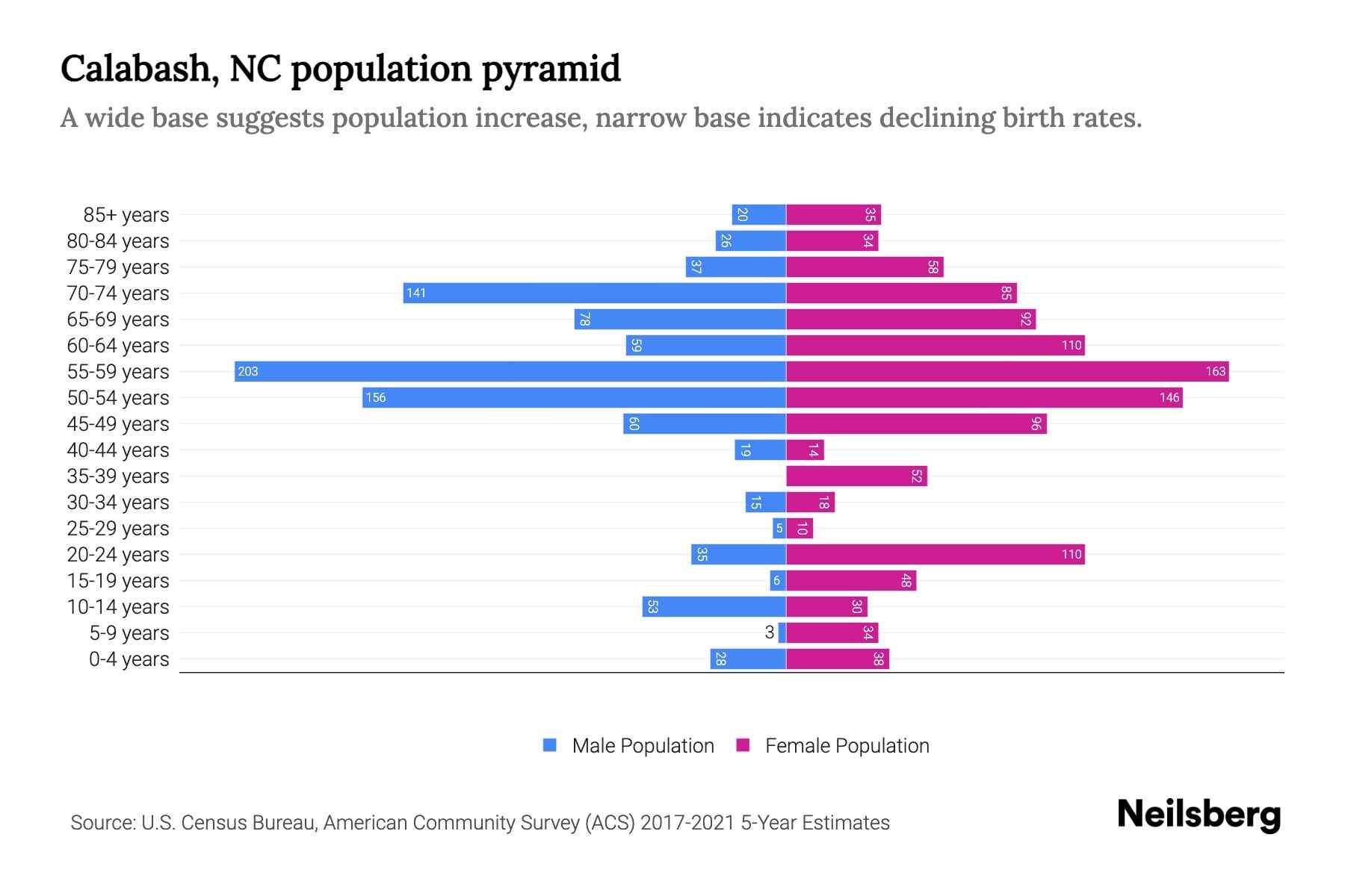 Calabash, NC Population by Age 2023 Calabash, NC Age Demographics
