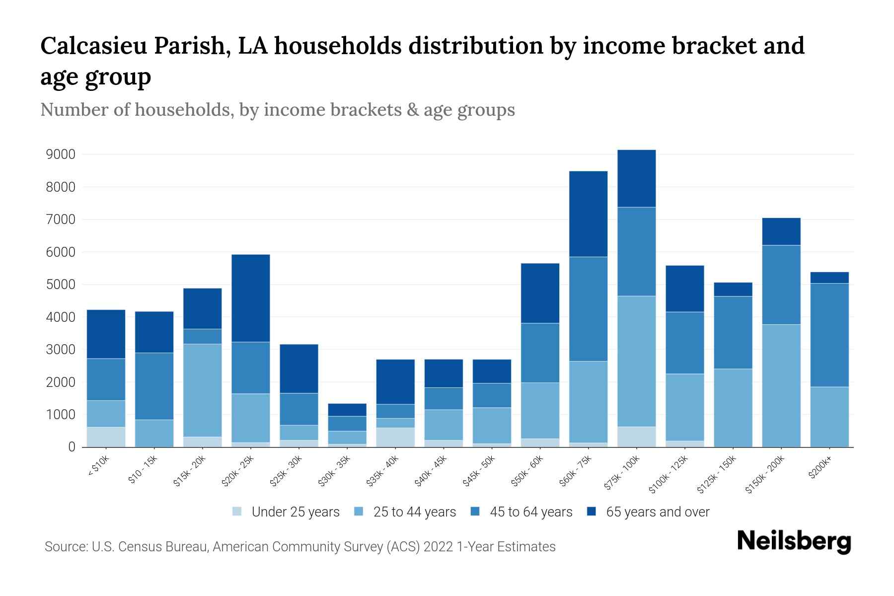 Calcasieu Parish, LA Median Household By Age 2024 Update
