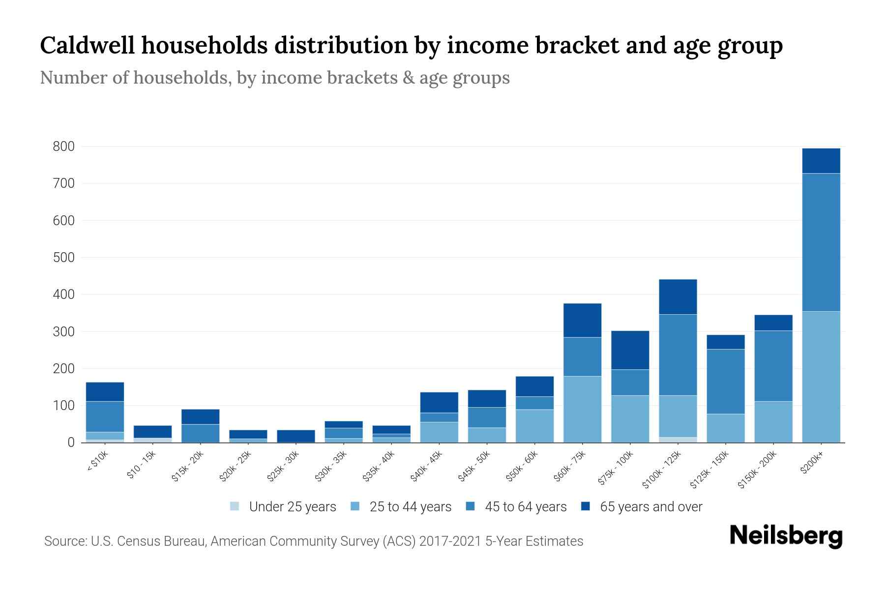 Caldwell, NJ Median Household By Age 2024 Update Neilsberg