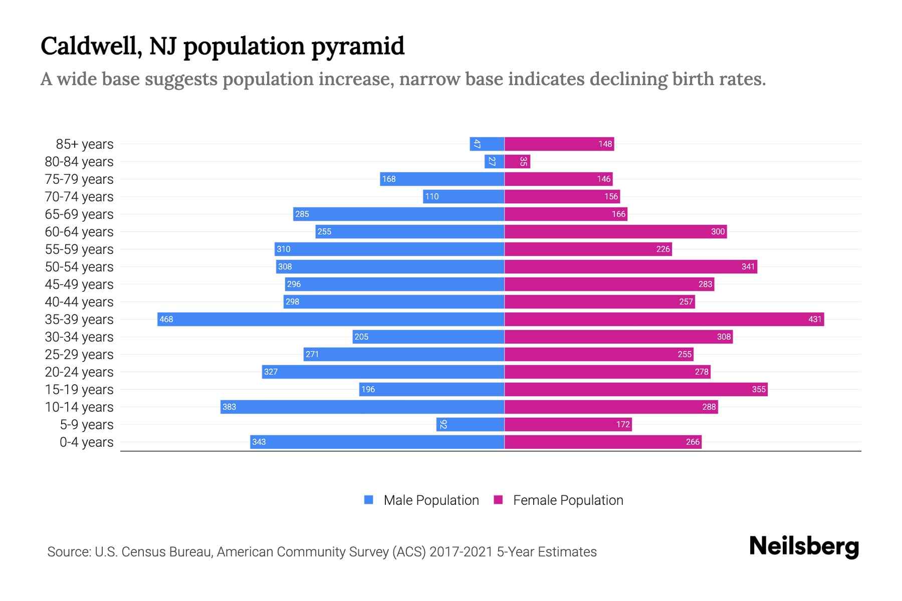 Caldwell, NJ Population by Age 2023 Caldwell, NJ Age Demographics