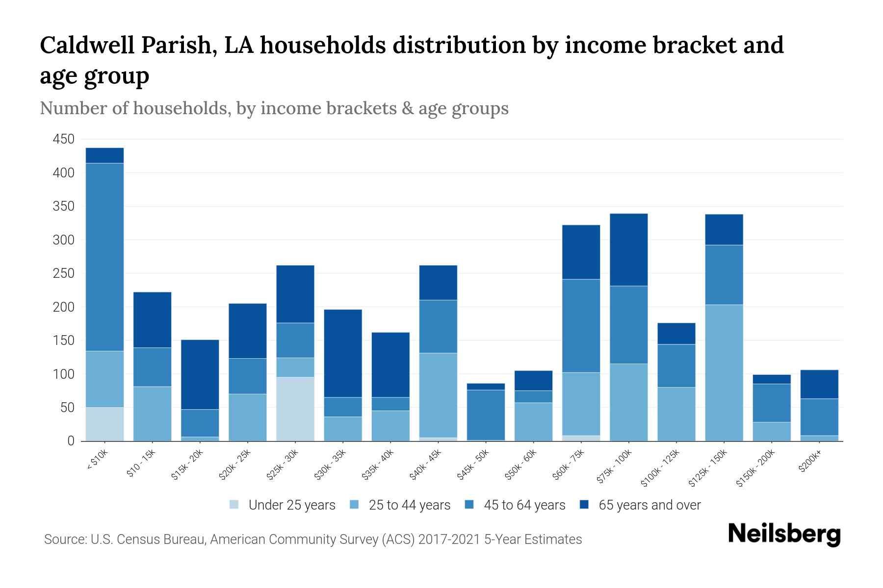 Caldwell Parish, LA Median Household By Age 2024 Update