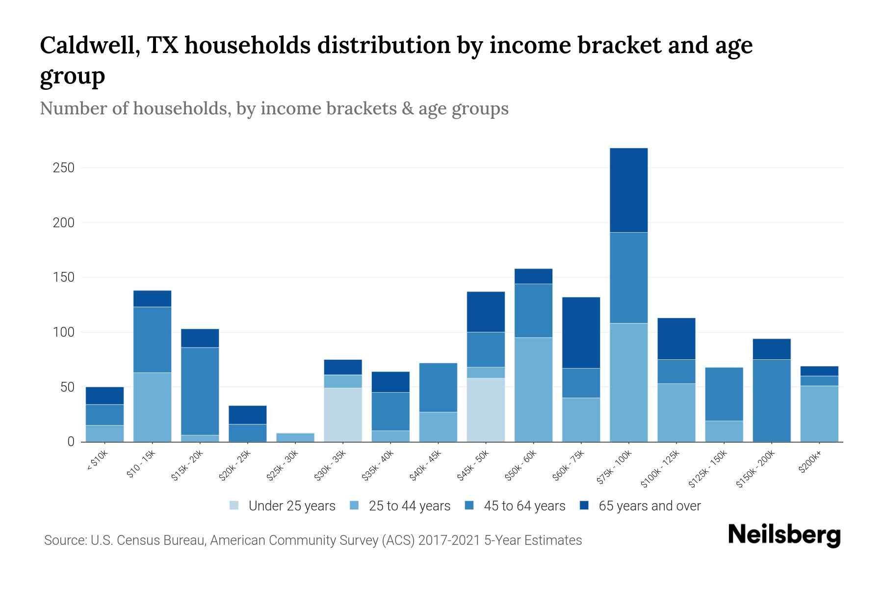 Caldwell, TX Median Household By Age 2024 Update Neilsberg