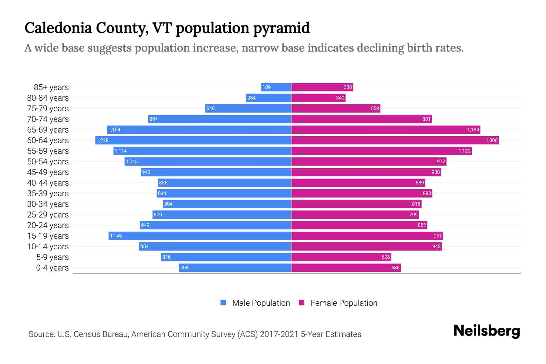 Caledonia County, VT Population by Age 2023 Caledonia County, VT Age