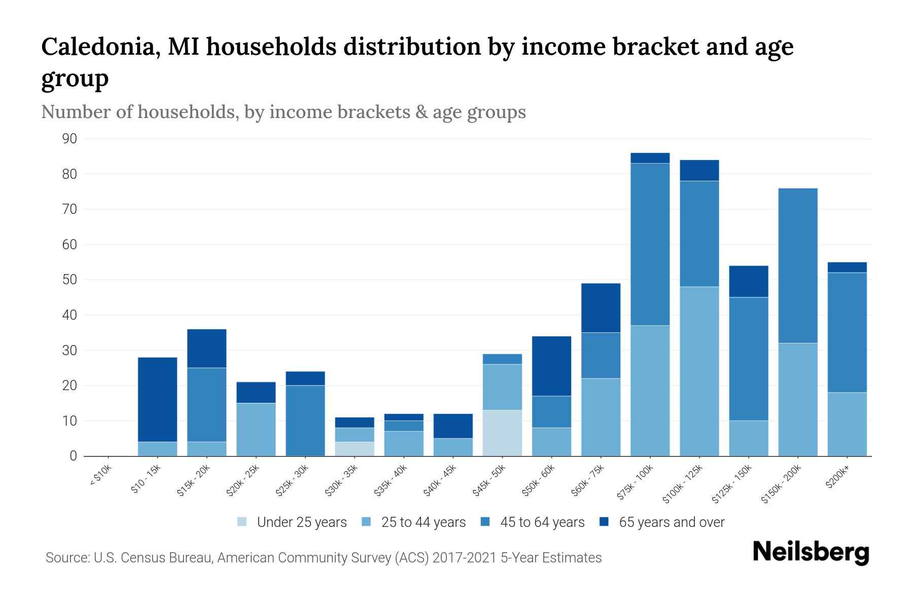 Caledonia, MI Median Household By Age 2024 Update Neilsberg