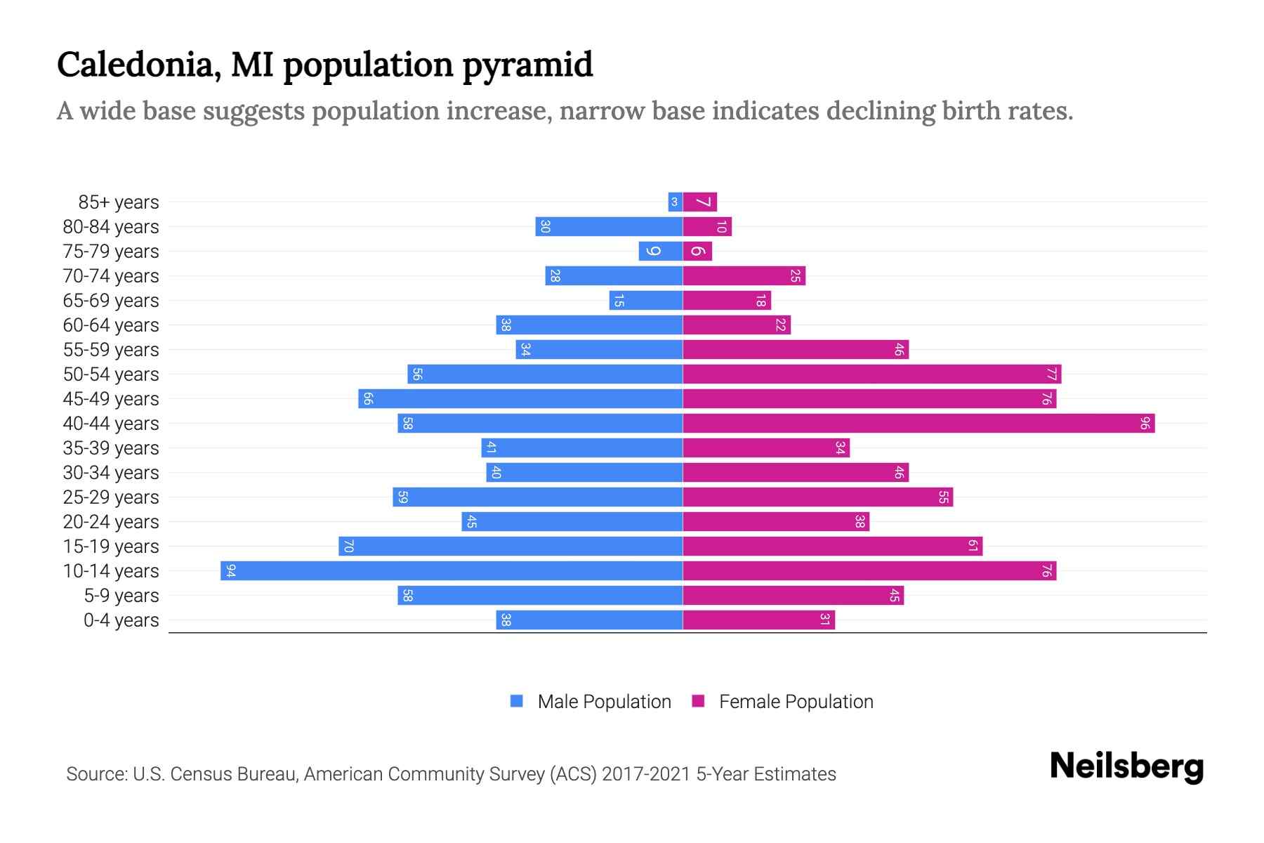 Caledonia, MI Population by Age 2023 Caledonia, MI Age Demographics