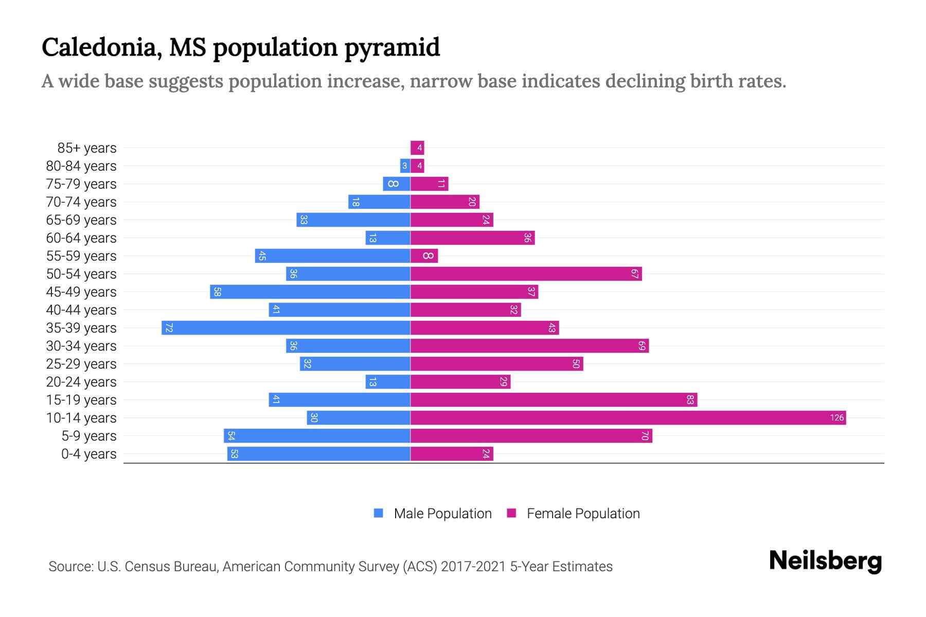 Caledonia, MS Population by Age 2023 Caledonia, MS Age Demographics