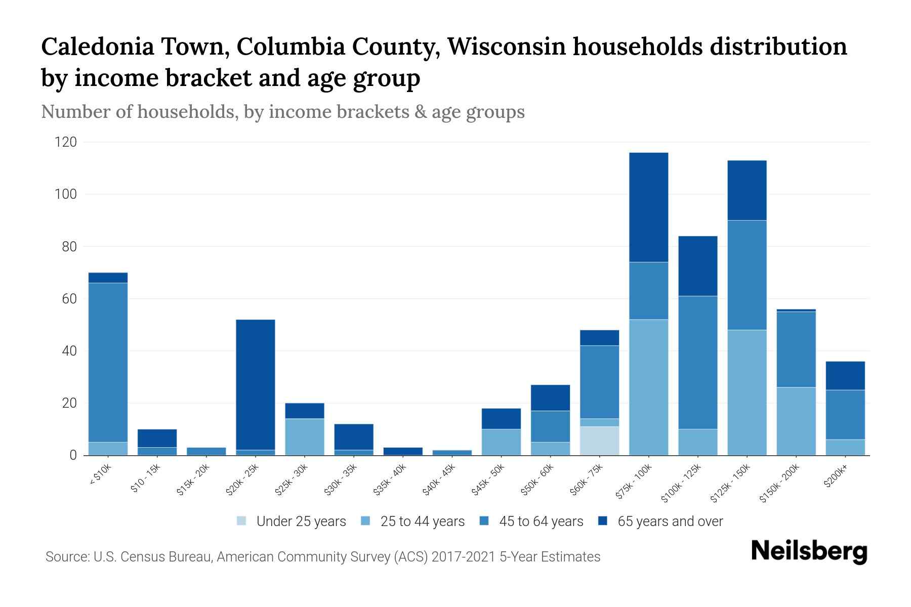 Caledonia Town, Columbia County, Wisconsin Median Household By