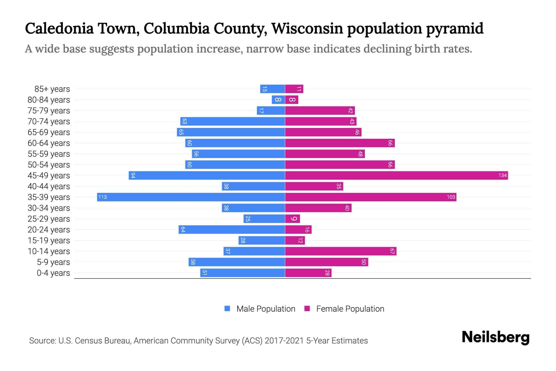 Caledonia Town, Columbia County, Wisconsin Population by Age 2023