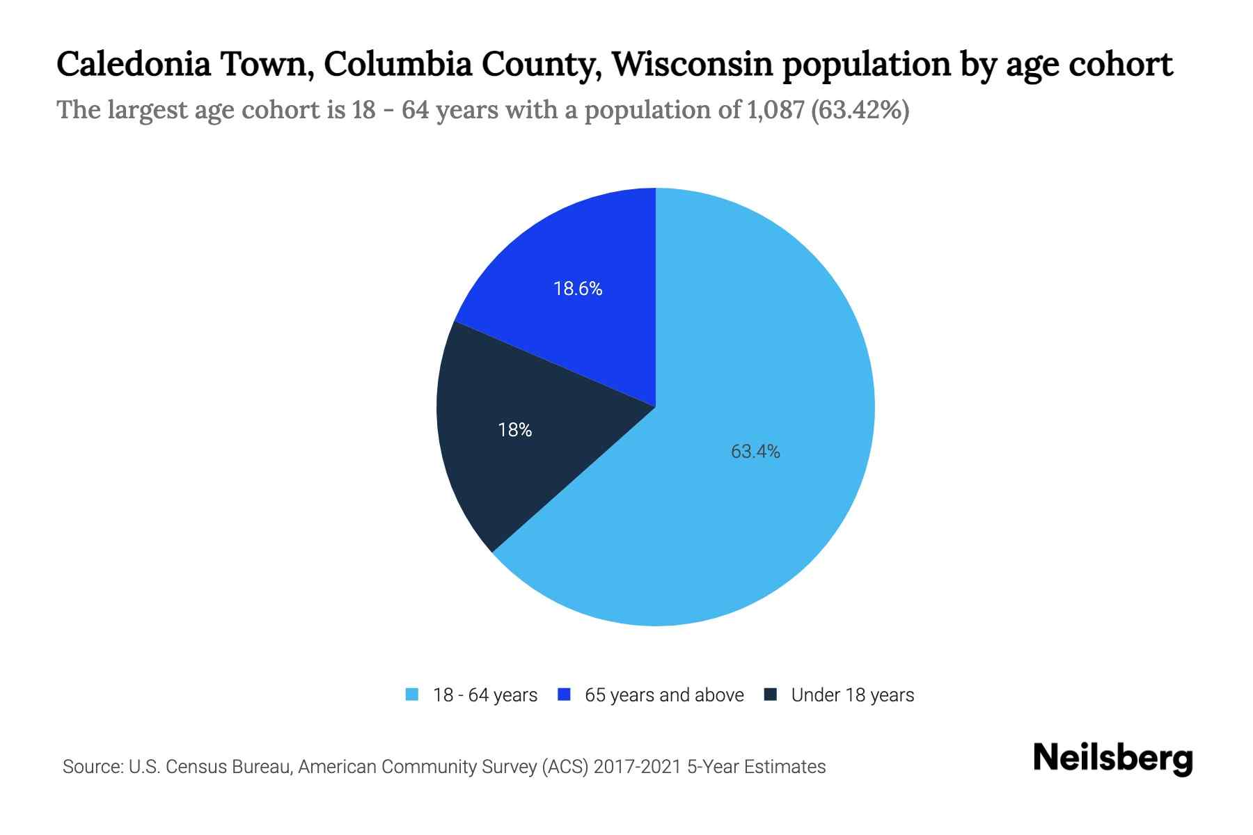 Caledonia Town, Columbia County, Wisconsin Population by Age 2023