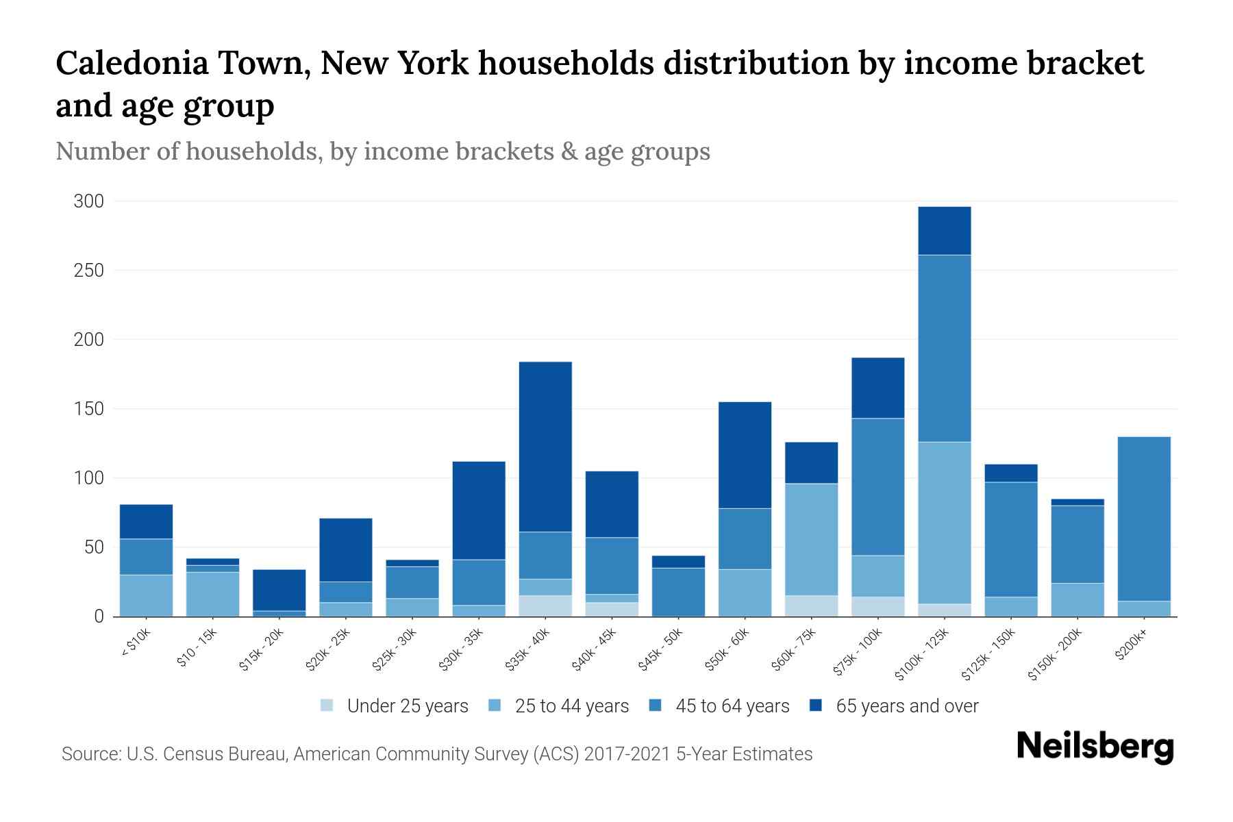 Caledonia Town, New York Median Household By Age 2023 Neilsberg