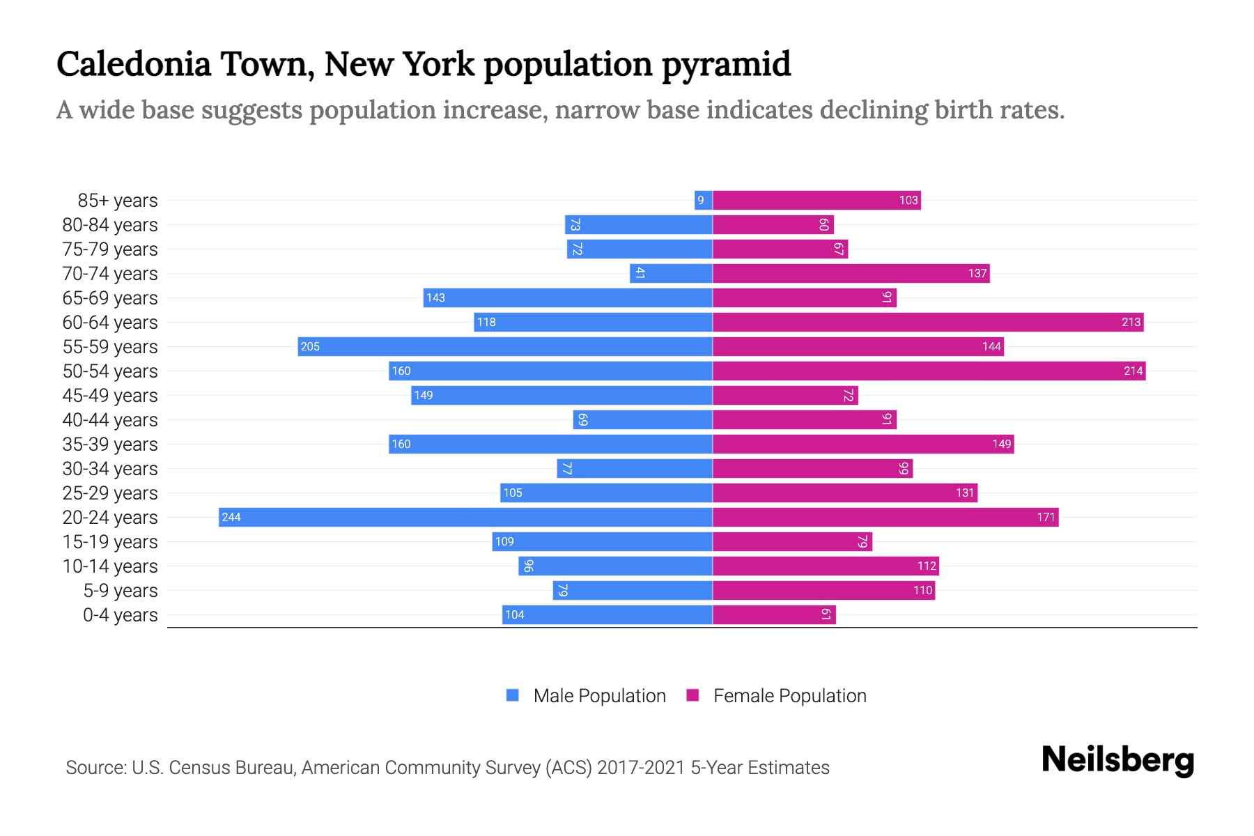 Caledonia Town, New York Population by Age 2023 Caledonia Town, New